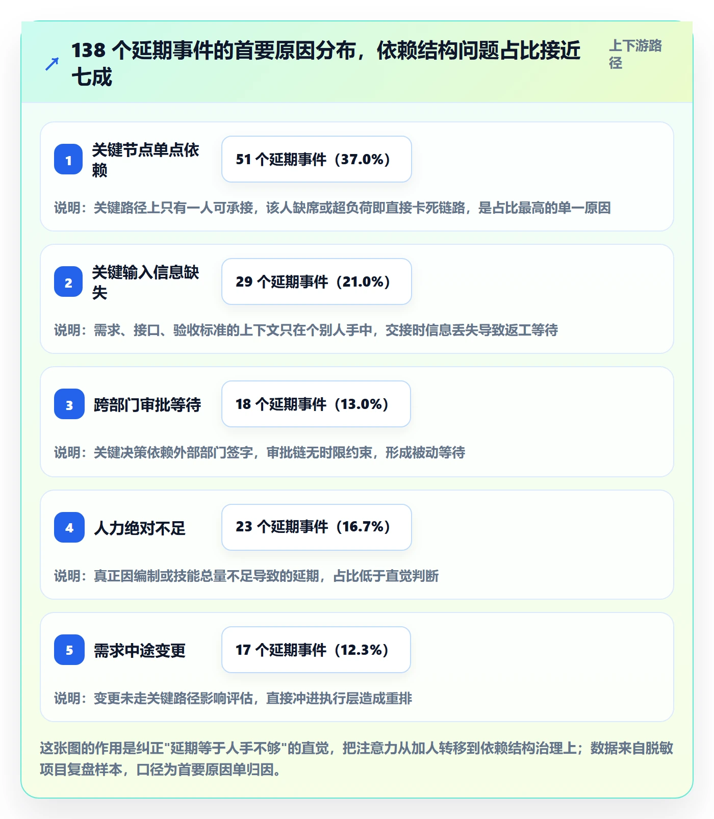 关键路径流程与规范：管理层任务依赖风险控制关键指标