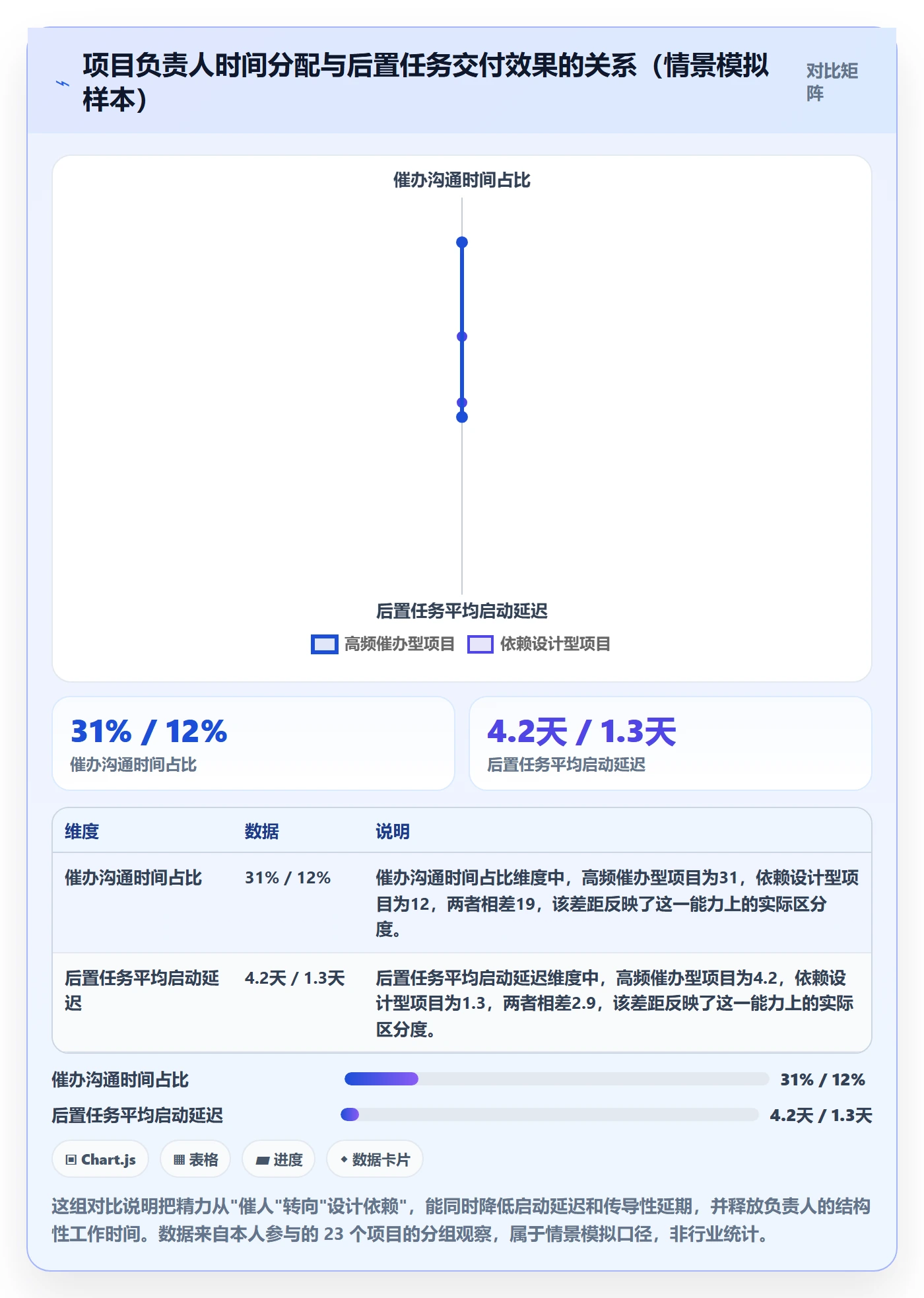 后置任务实操方法：项目负责人提升任务依赖效率的协同管理方法与模板