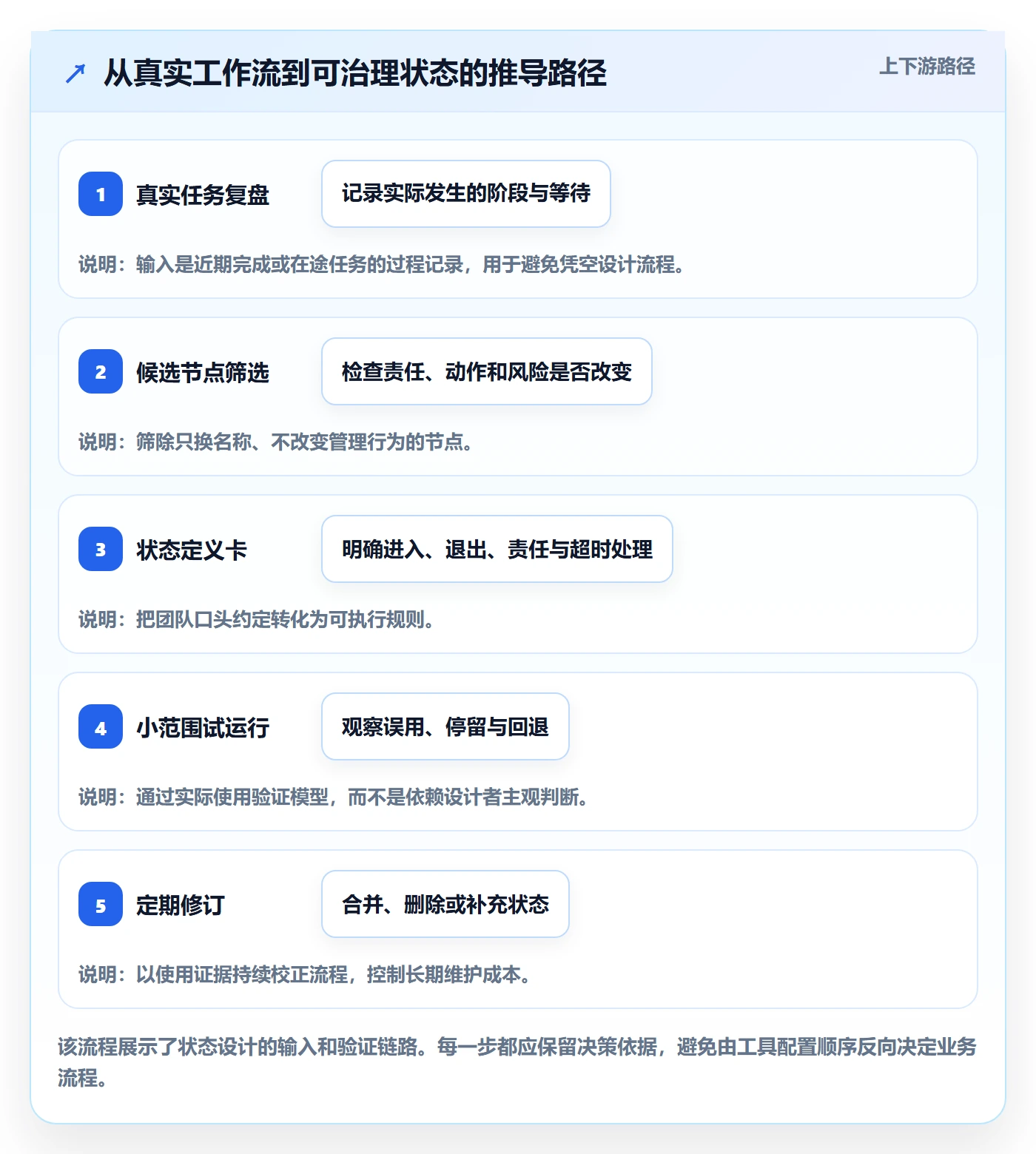 看板自定义状态教程:实施团队风险控制,避坑指南