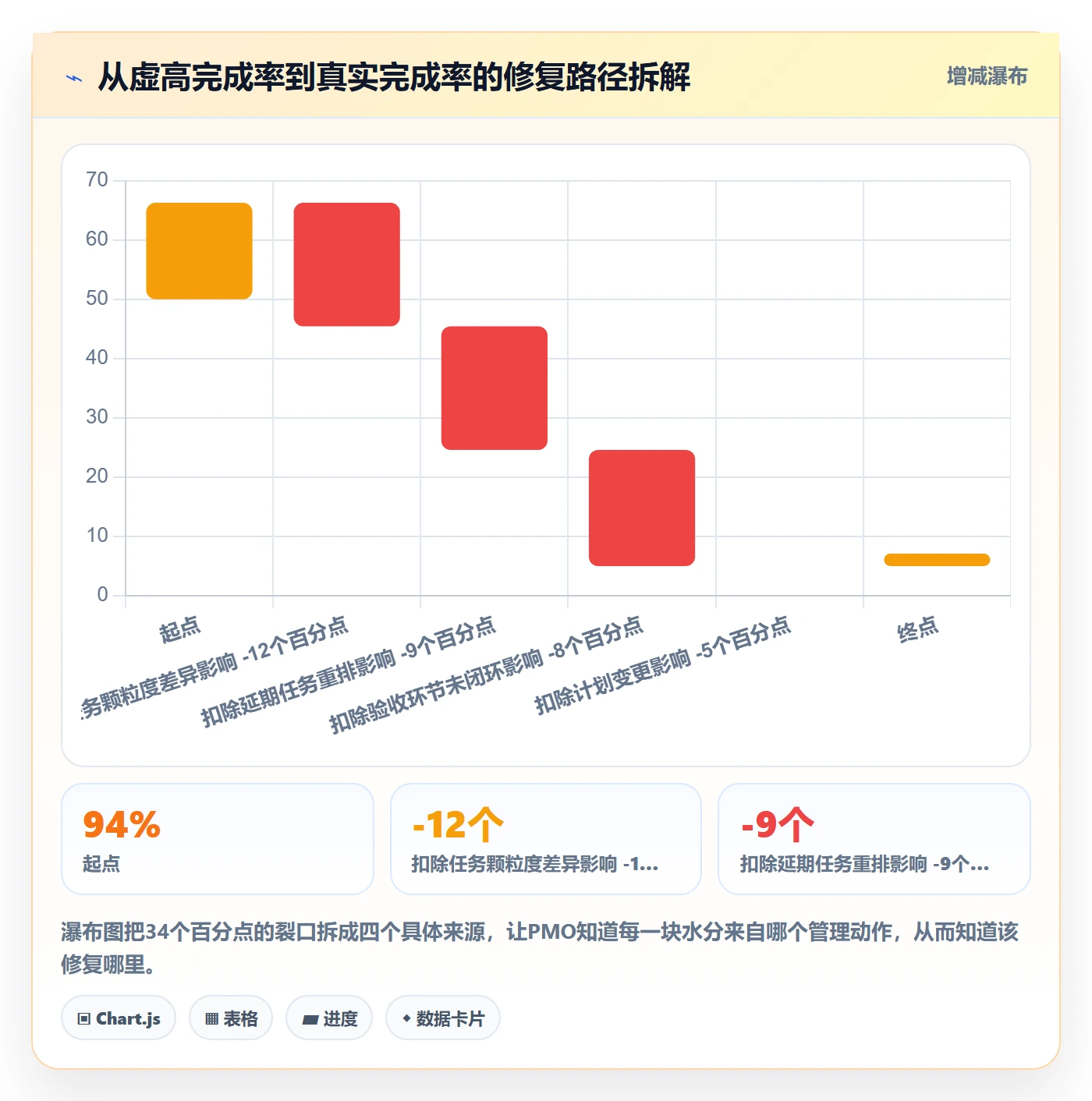 进度管理完成率教程:PMO效率提升,避坑指南