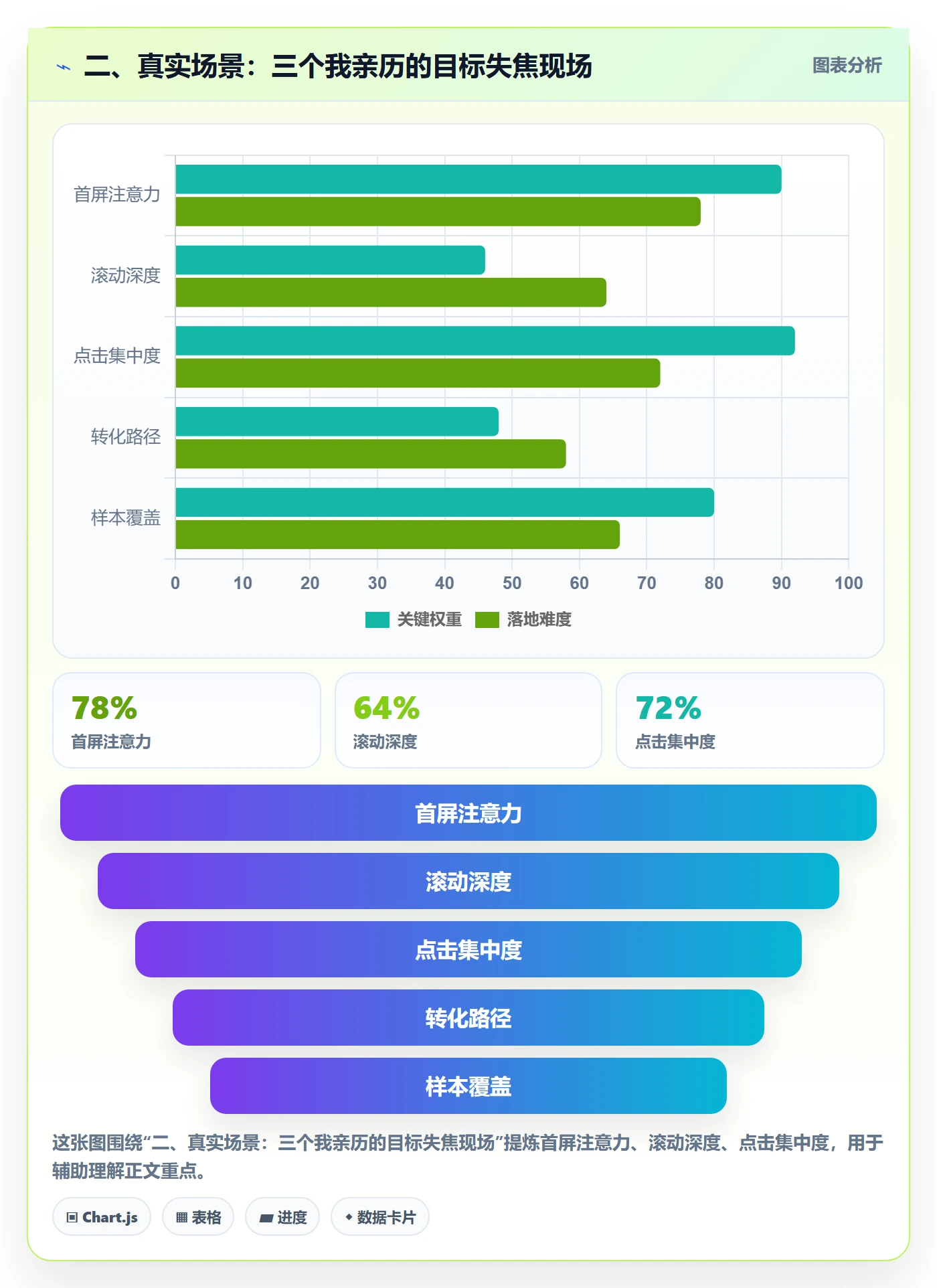 二、真实场景:三个我亲历的目标失焦现场