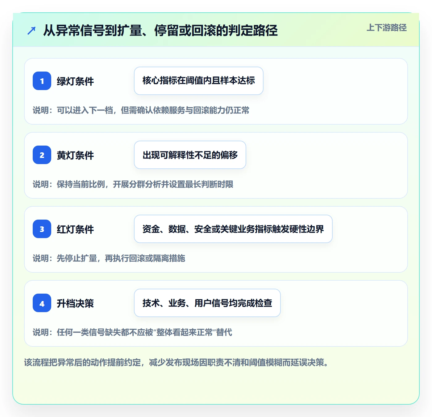 灰度发布实操方法：项目负责人提升发布管理效率的数据分析方法与模板