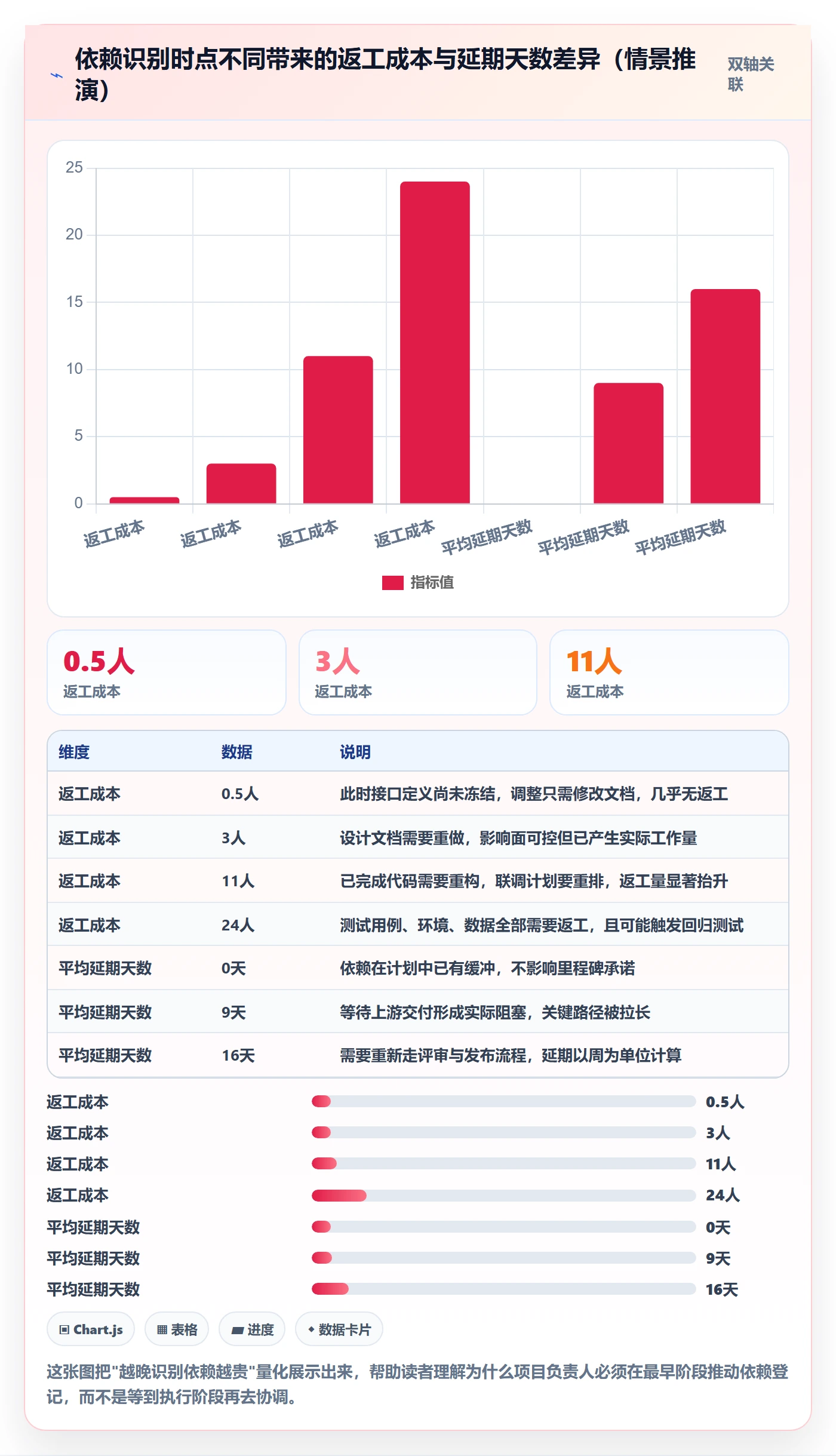 SF流程与规范：项目负责人任务依赖最佳实践关键指标