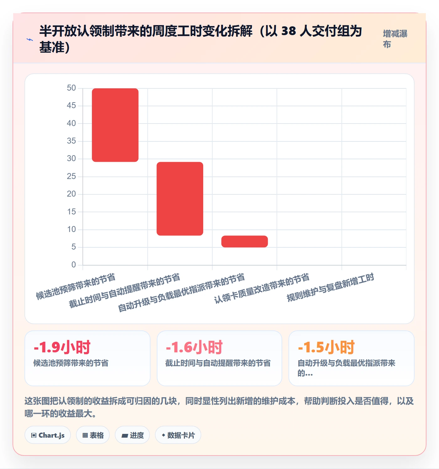 认领实操方法：实施团队提升任务分派效率的效率提升方法与模板
