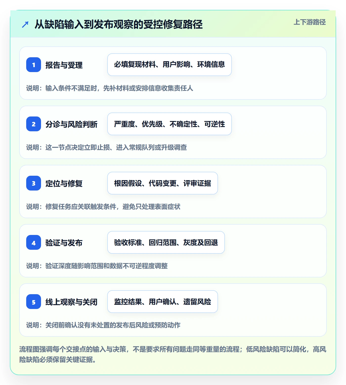 修复实操方法：项目成员提升Bug / 缺陷效率的风险控制方法与模板