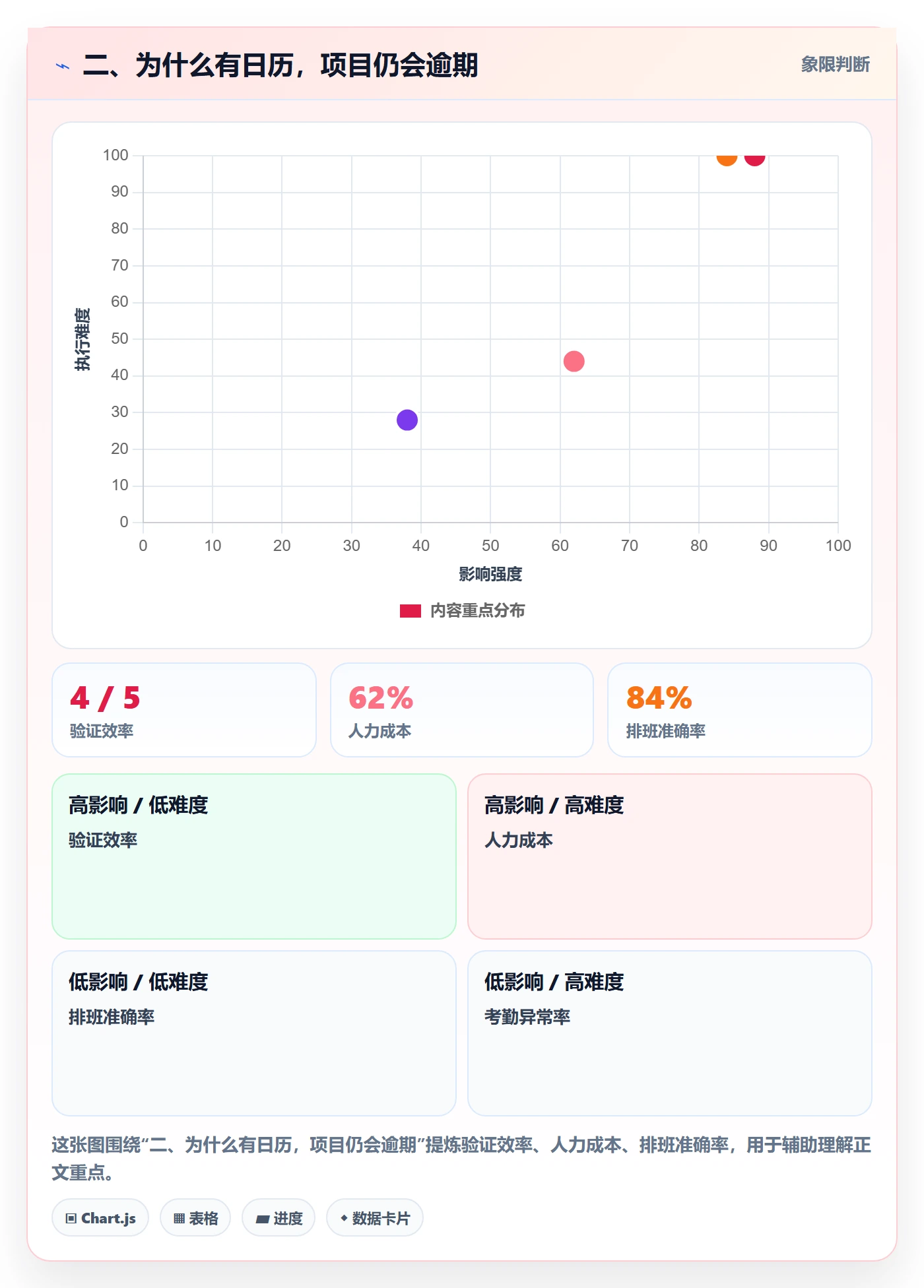 二、为什么有日历,项目仍会逾期