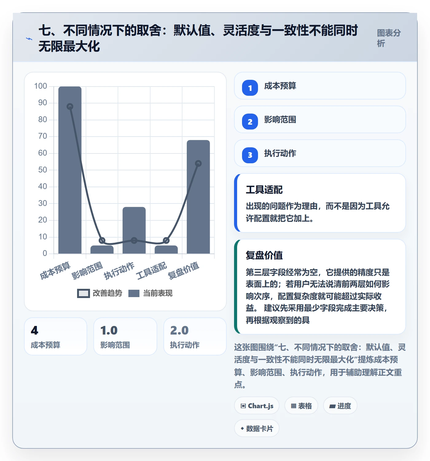七、不同情况下的取舍：默认值、灵活度与一致性不能同时无限最大化