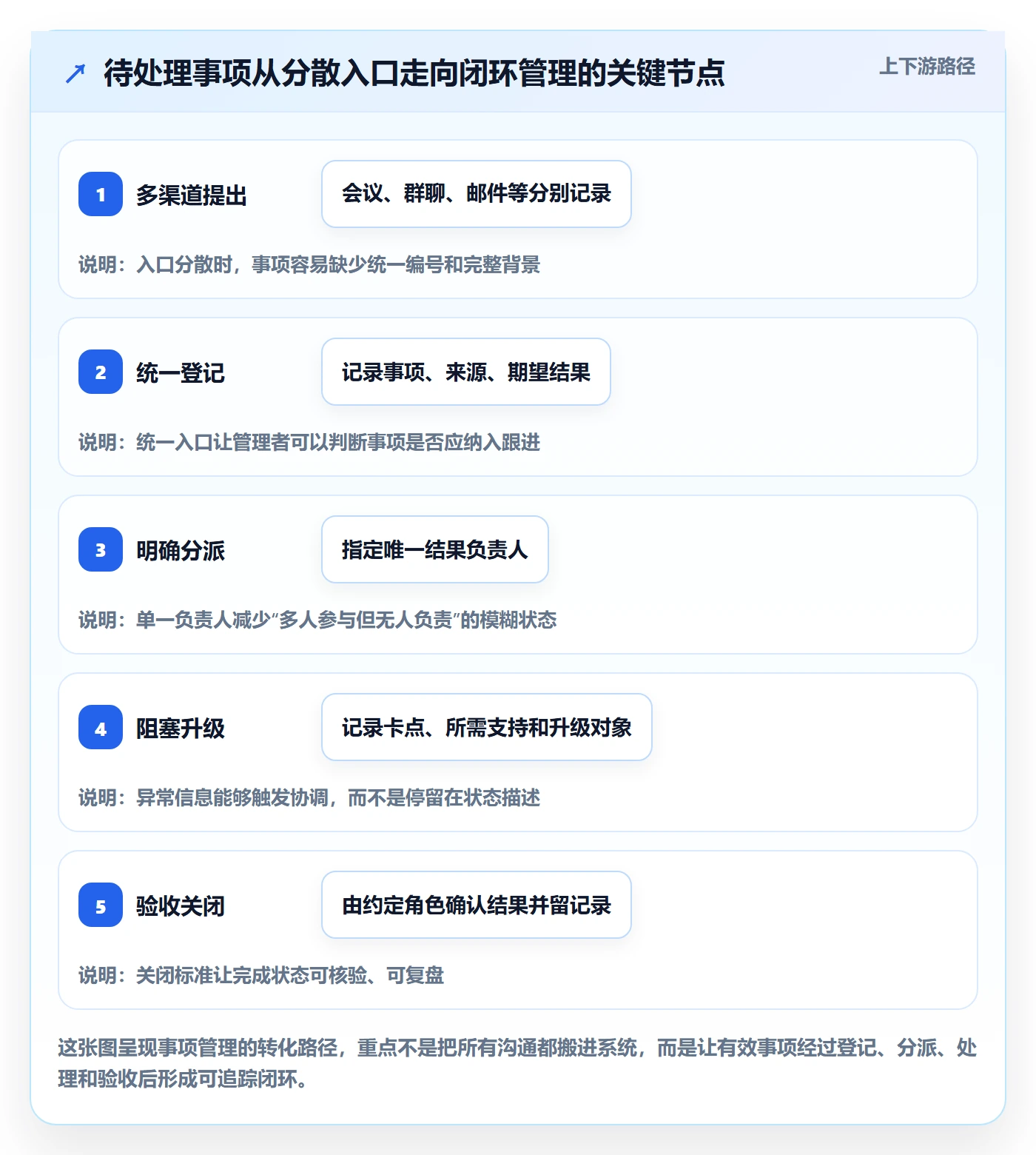 待处理管理指南:管理层如何做好看板,落地方案全流程