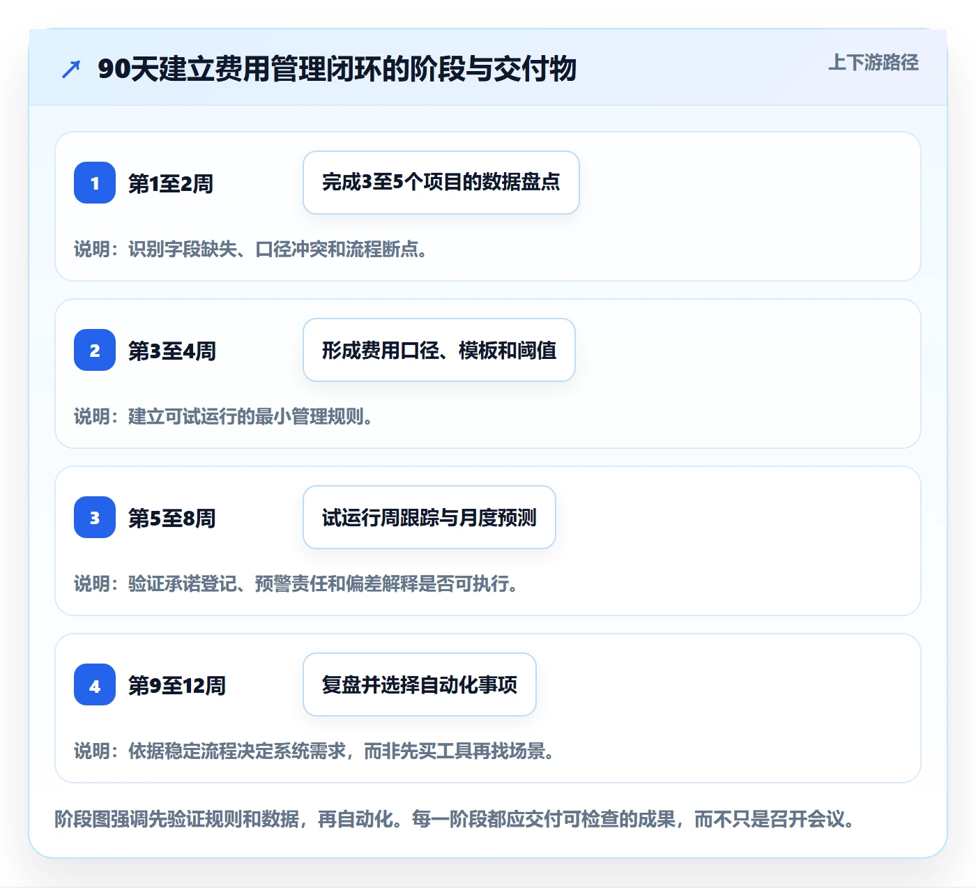 费用怎么做?实施团队实操方法:成本管理从0到1