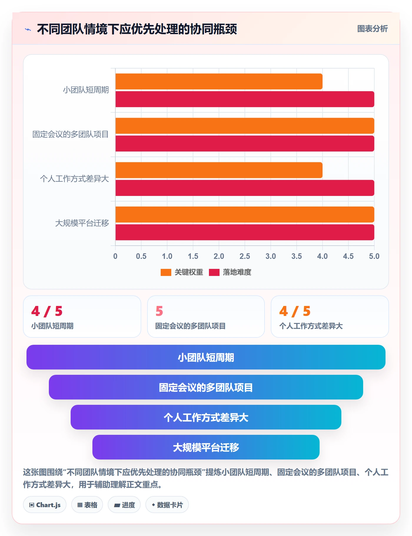 排序最佳实践:项目经理列表视图协同管理,常见问题