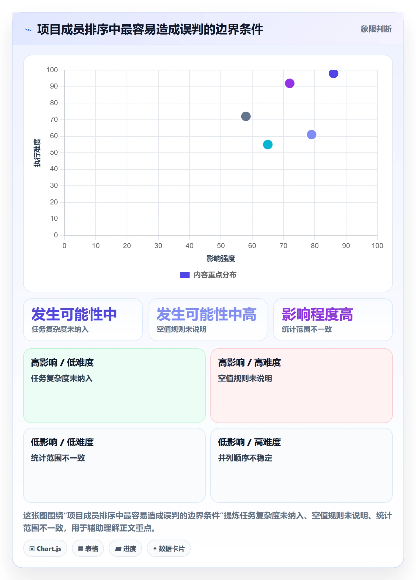 列表视图排序全流程:项目成员数据分析与一文讲清