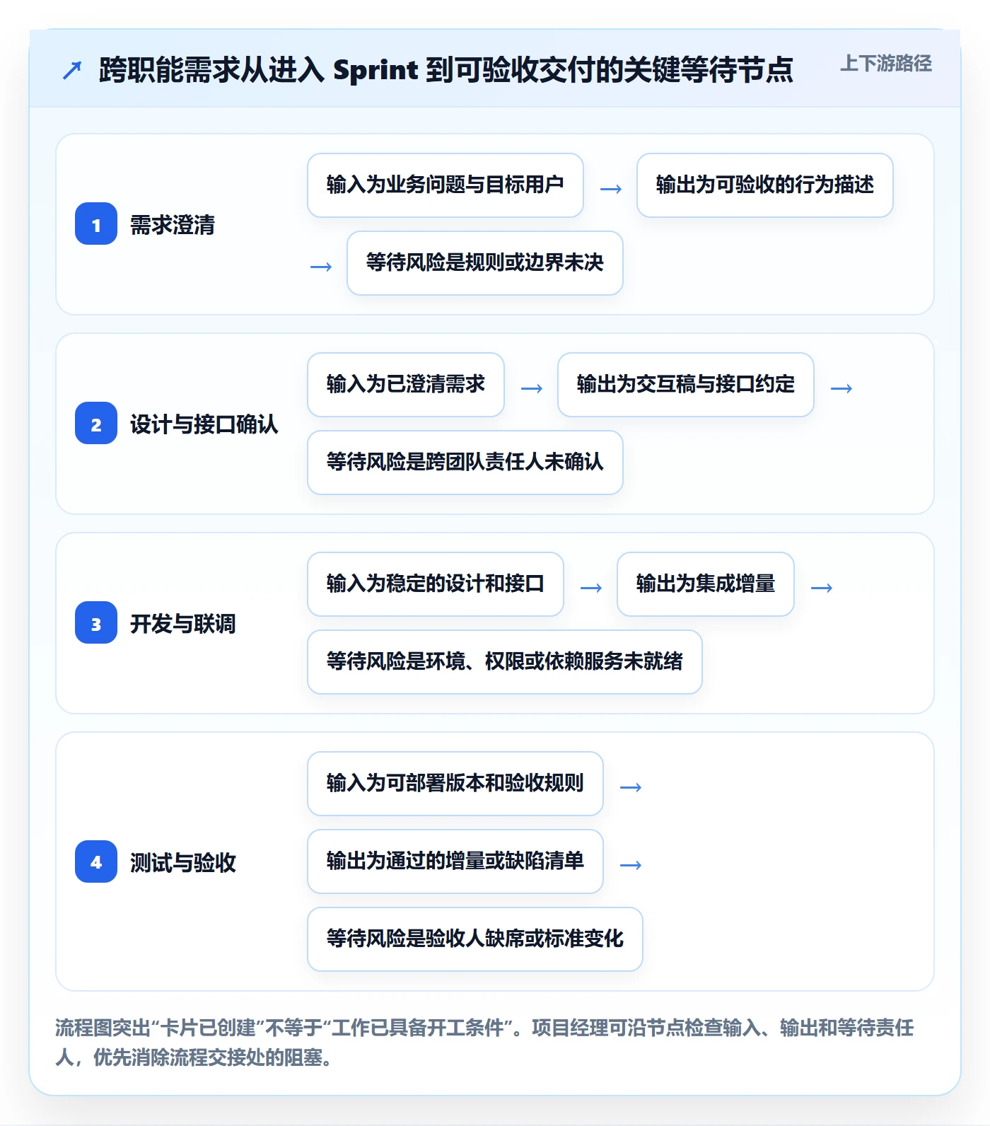 Sprint实操方法：项目经理提升敏捷项目效率的协同管理方法与模板