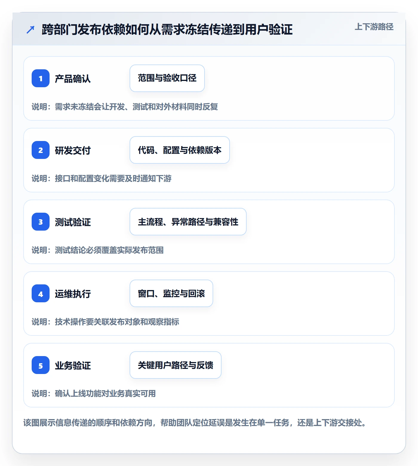 发布管理发布教程:跨部门团队效率提升,避坑指南