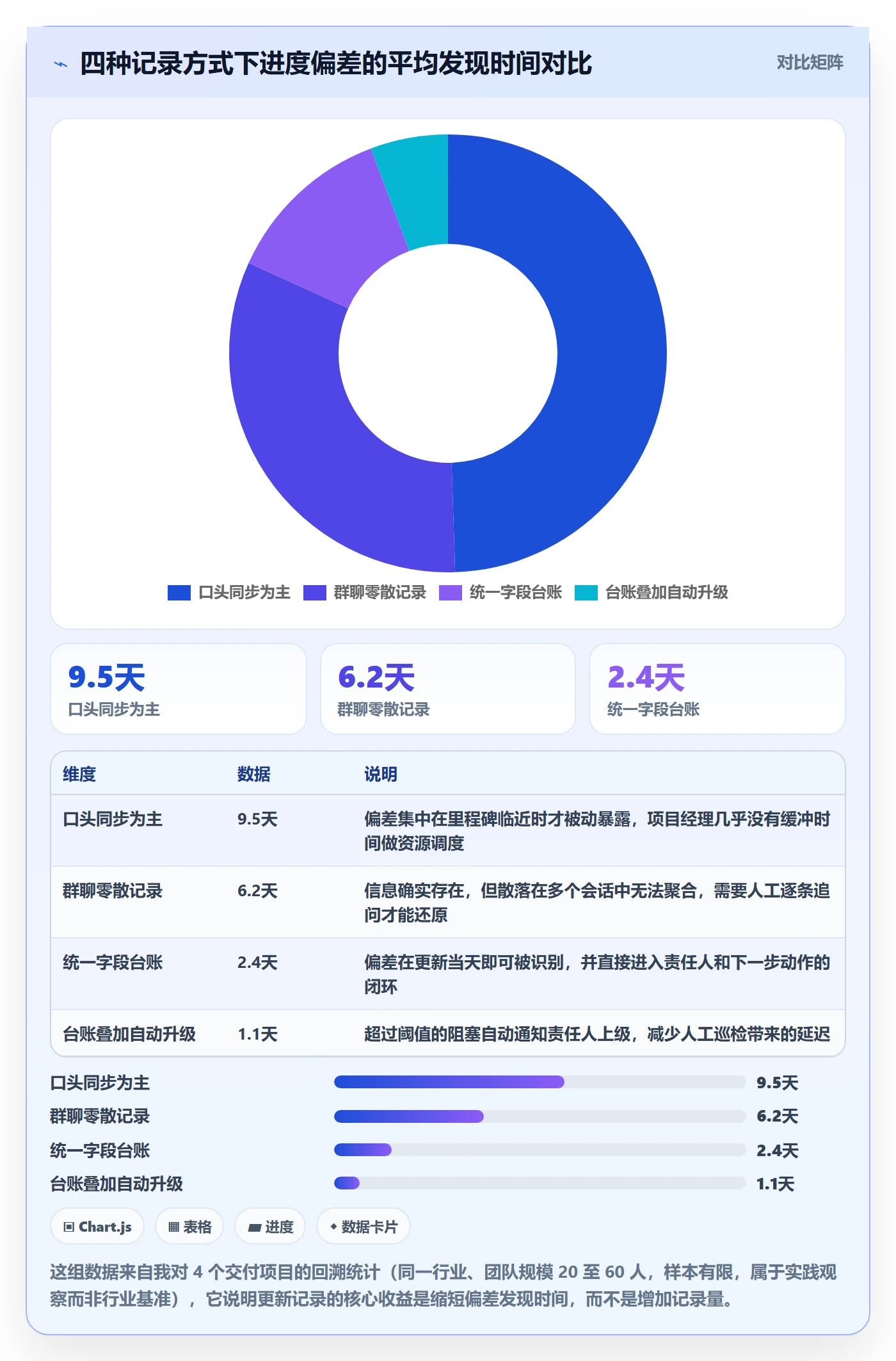 更新记录实操方法：项目经理提升进度跟踪效率的最佳实践方法与模板