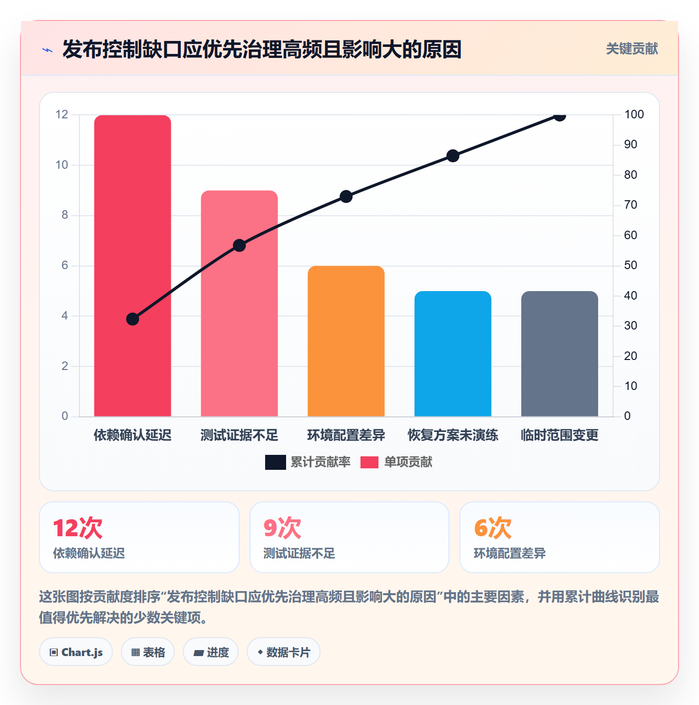发布流程与规范:项目经理发布管理风险控制关键指标