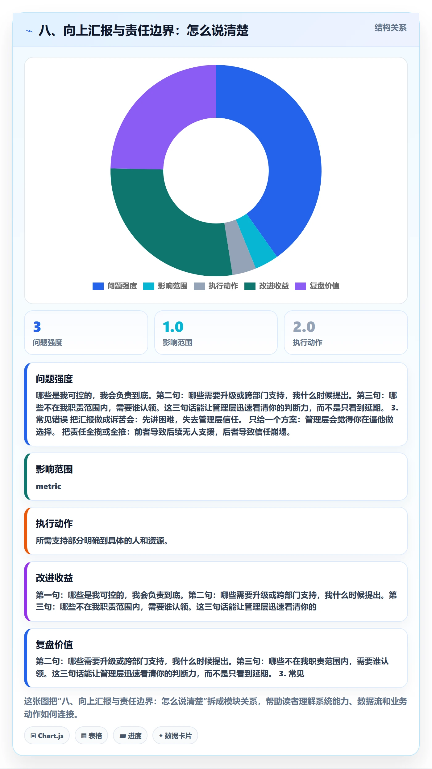八、向上汇报与责任边界:怎么说清楚