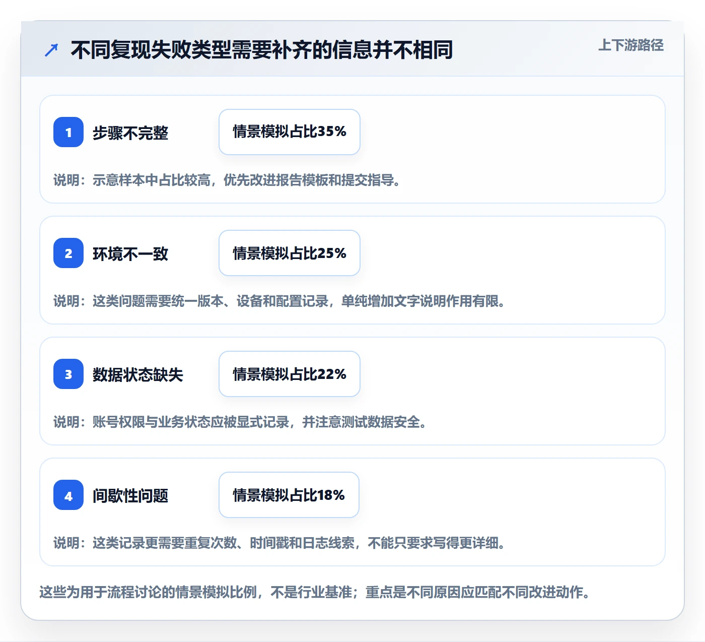 复现步骤实操方法:项目经理提升Bug / 缺陷效率的流程优化方法与模板