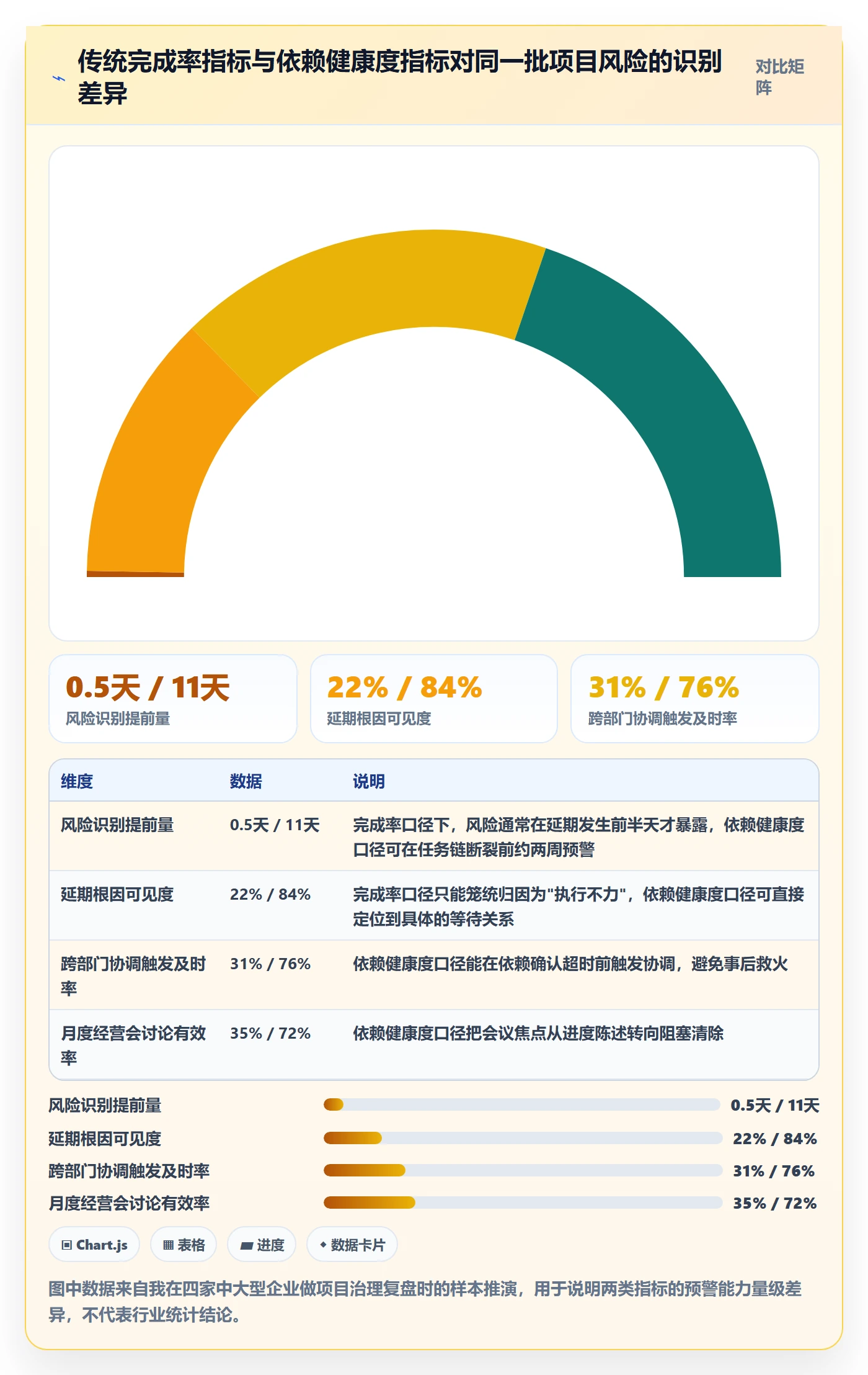 后置任务流程与规范：管理层任务依赖落地方案关键指标