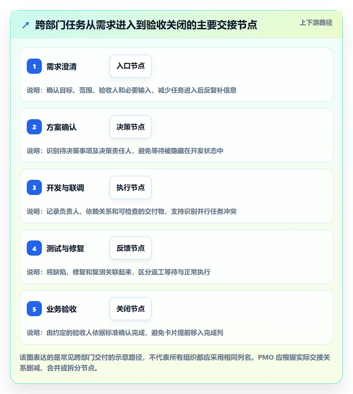 看板落地方案:PMO开展看板的流程优化案例解析