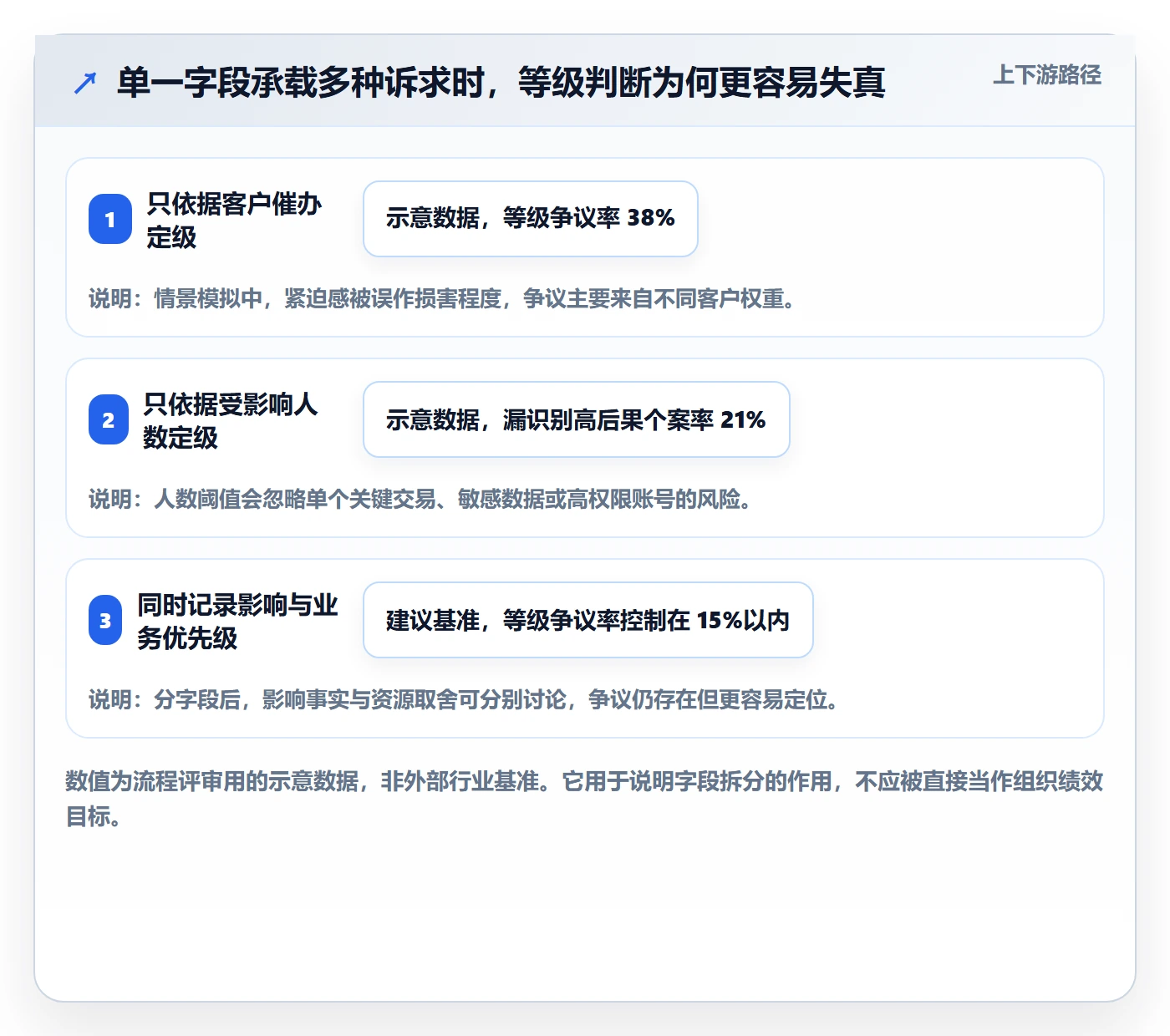 严重程度怎么做？PMO流程优化：Bug / 缺陷从0到1