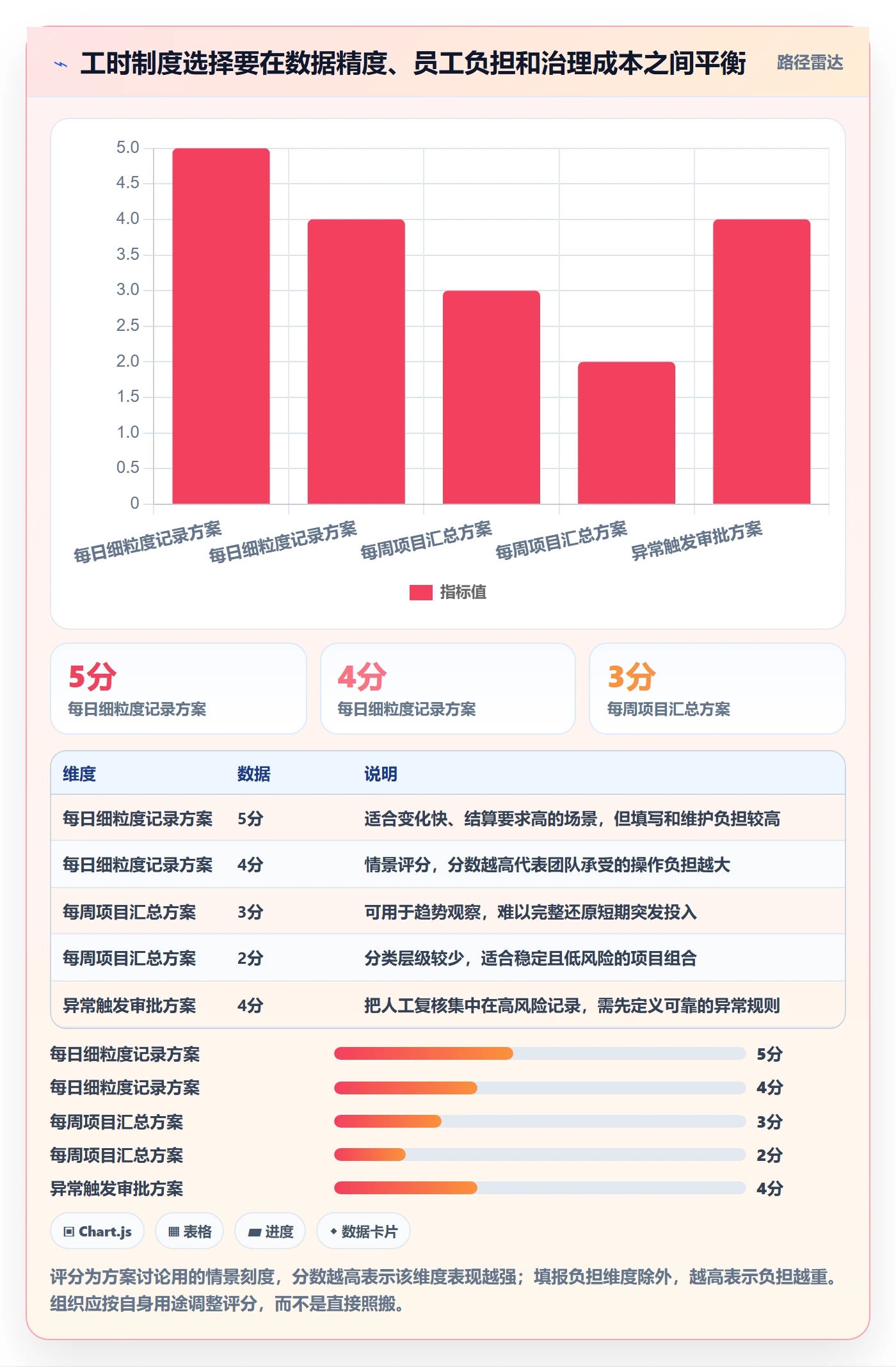 Timesheet怎么做？项目负责人制度设计：工时表从0到1