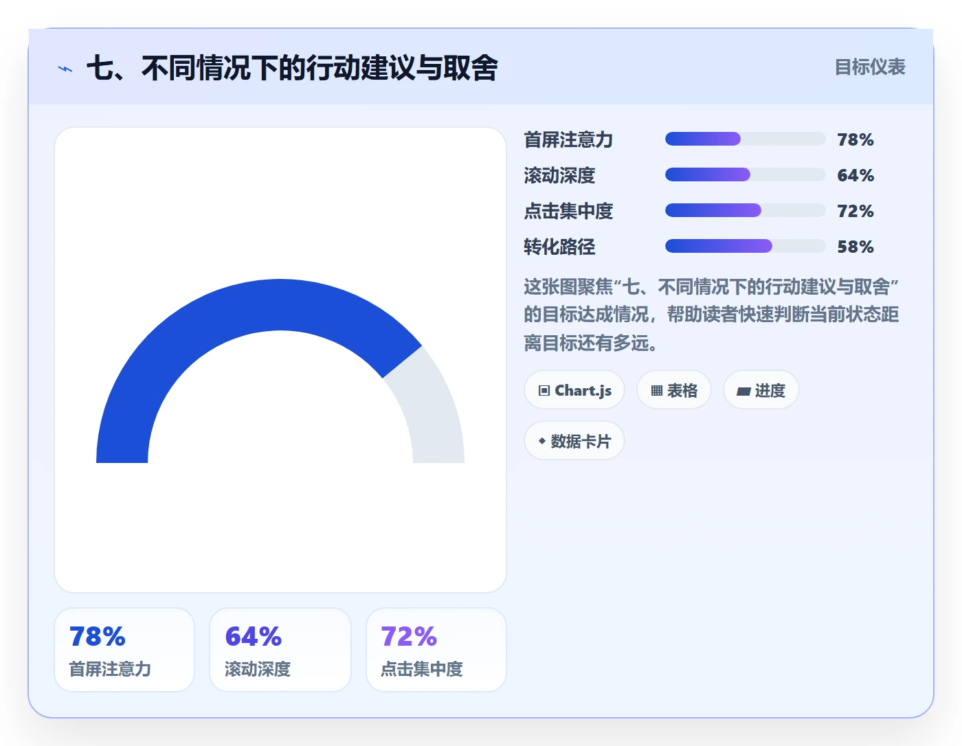 七、不同情况下的行动建议与取舍