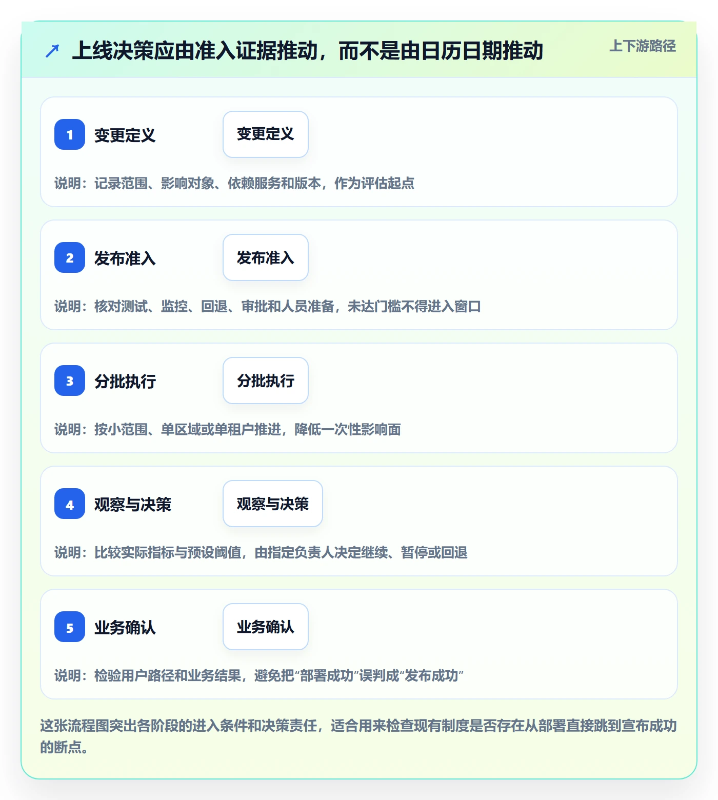 上线计划最佳实践：项目经理发布管理制度设计，常见问题