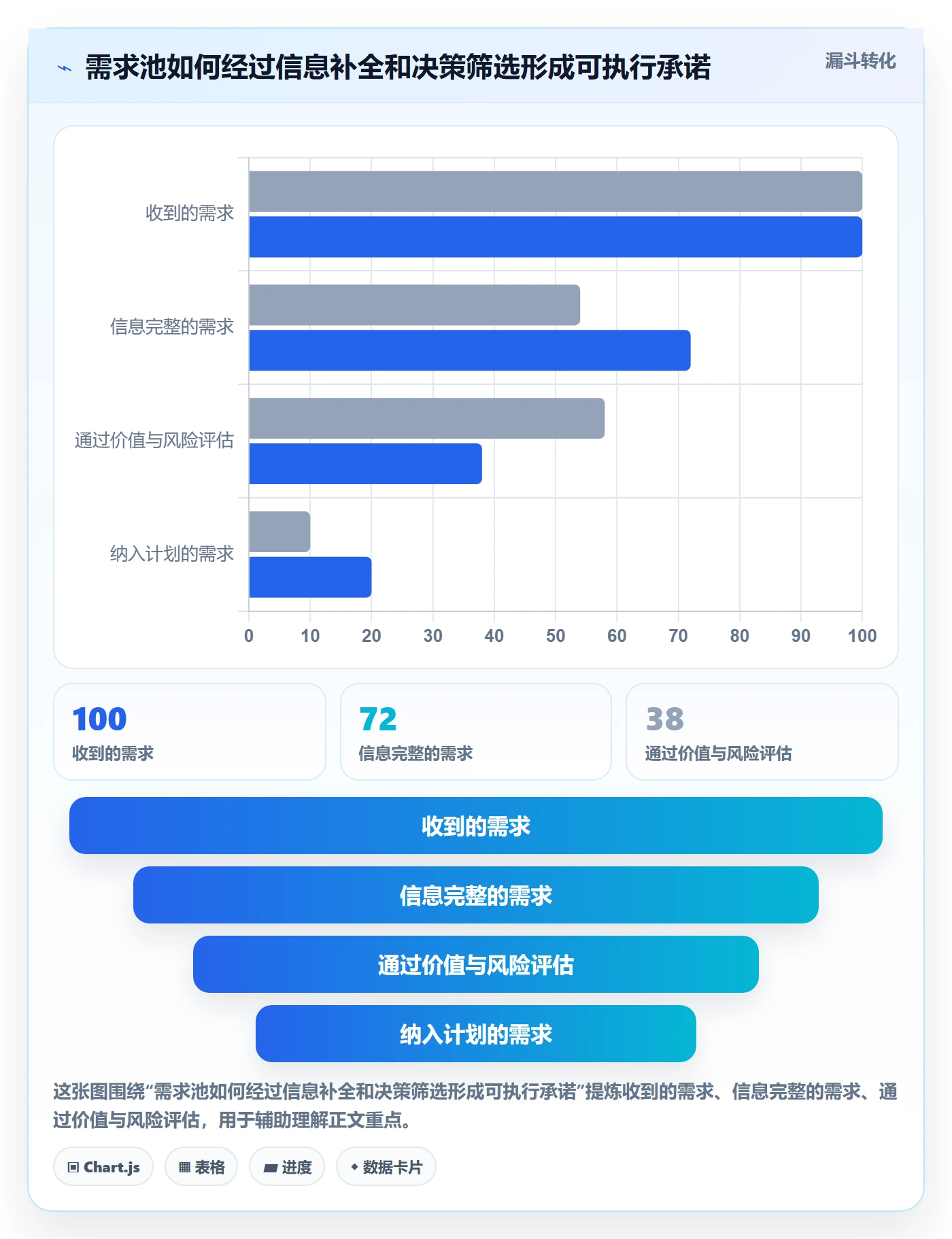 需求优先级实操方法:管理层提升需求管理效率的制度设计方法与模板