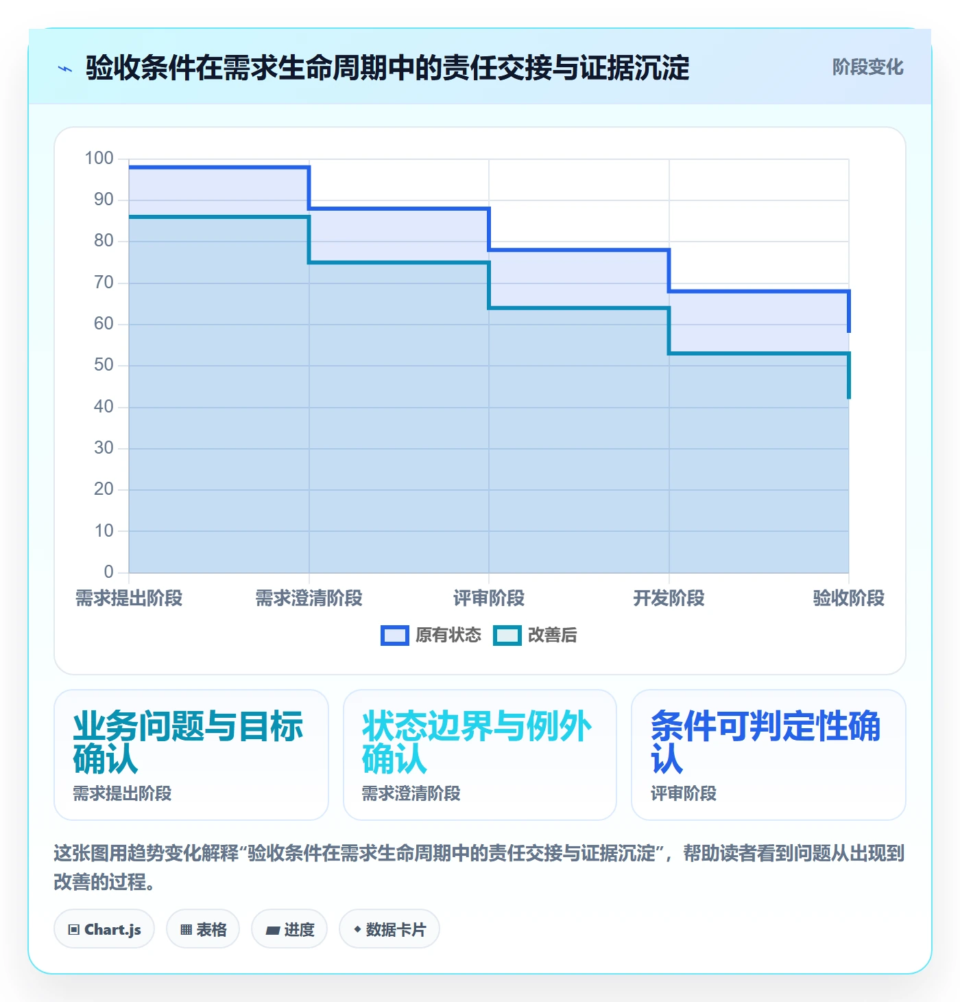 验收条件流程与规范:项目经理产品需求效率提升关键指标