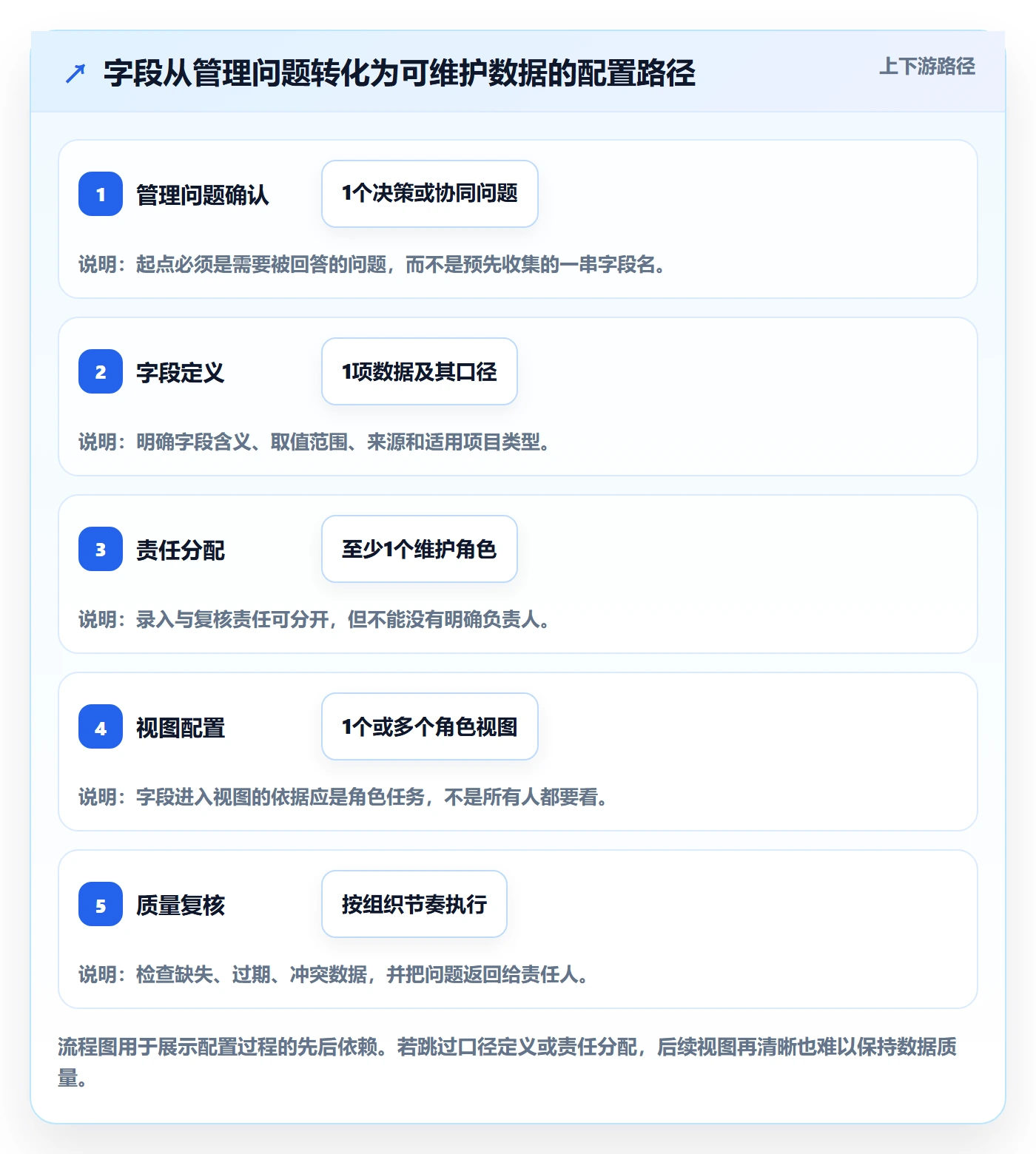 字段配置实操方法：PMO提升列表视图效率的协同管理方法与模板