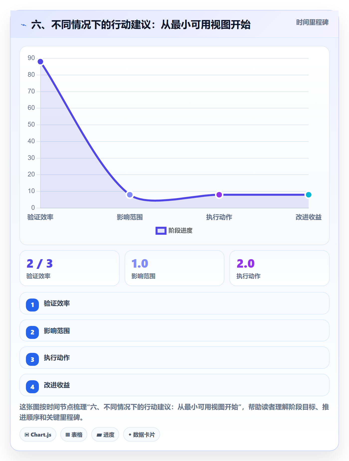 六、不同情况下的行动建议:从最小可用视图开始