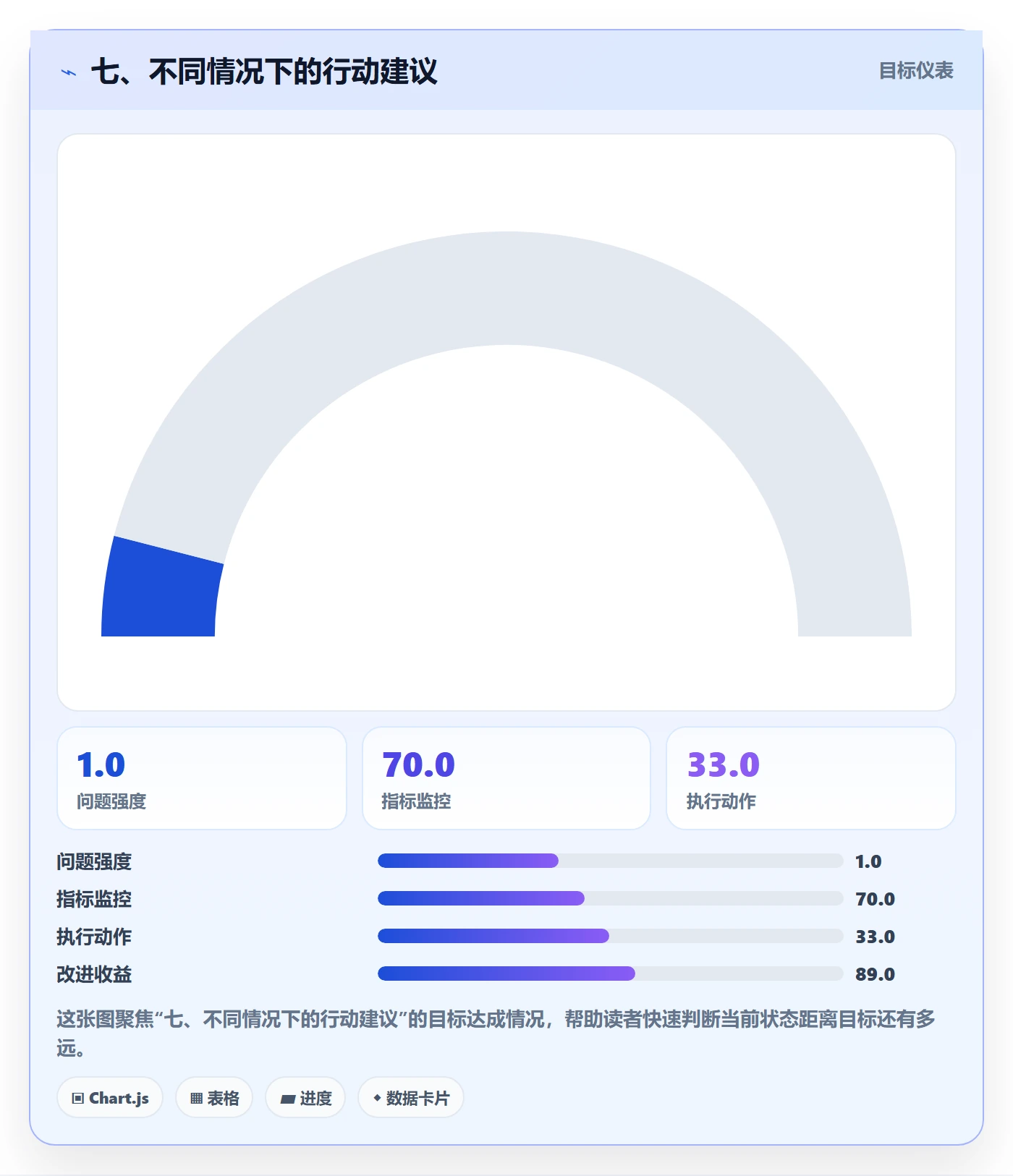 七、不同情况下的行动建议