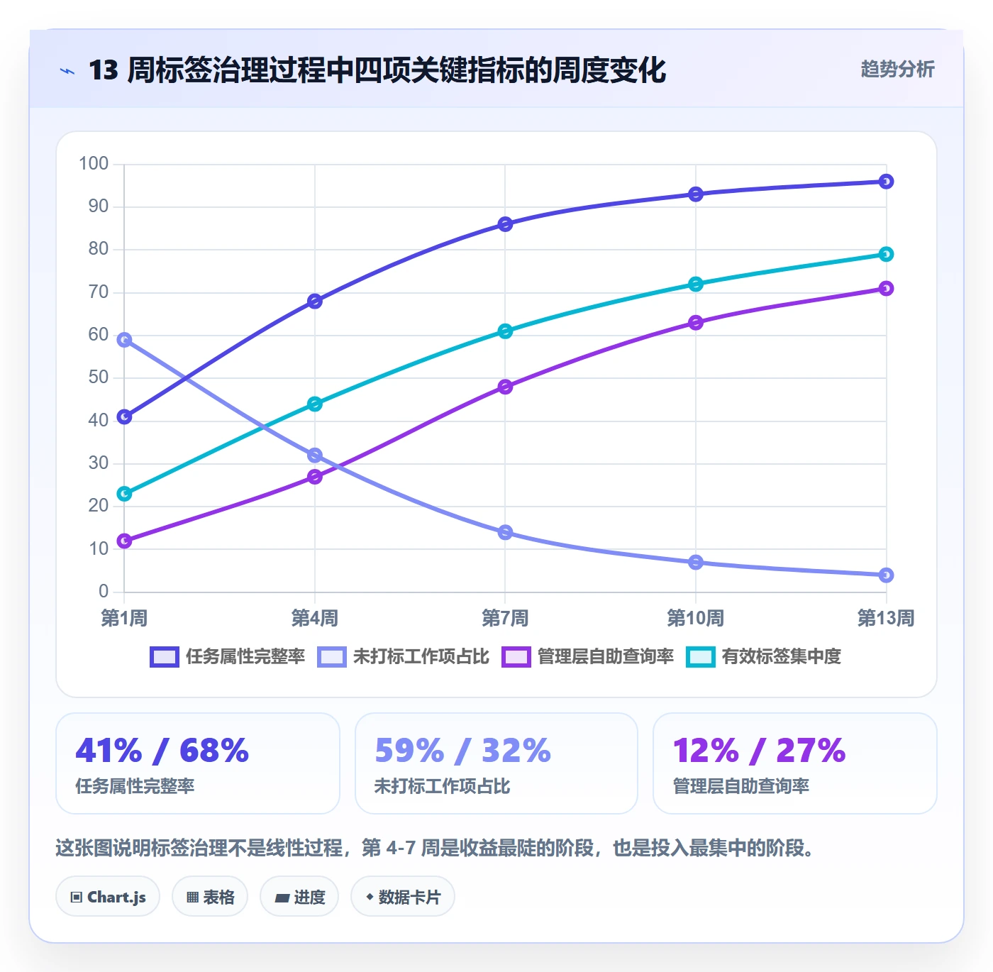 标签落地方案:管理层开展任务属性的效率提升案例解析