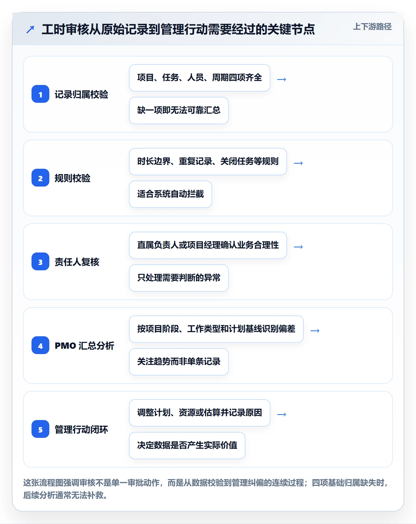 工时审核落地方案：PMO开展工时管理的落地方案案例解析