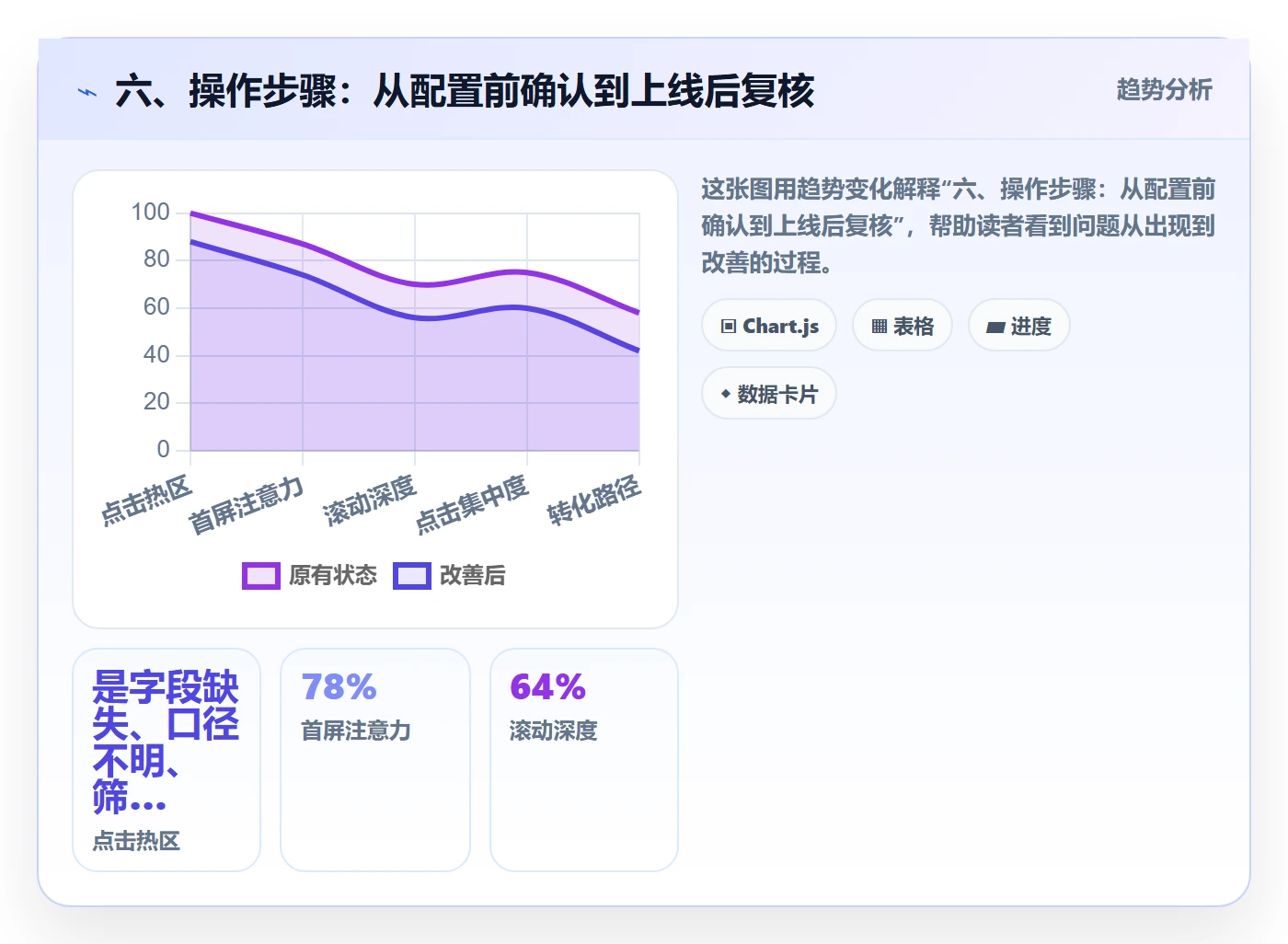 六、操作步骤:从配置前确认到上线后复核