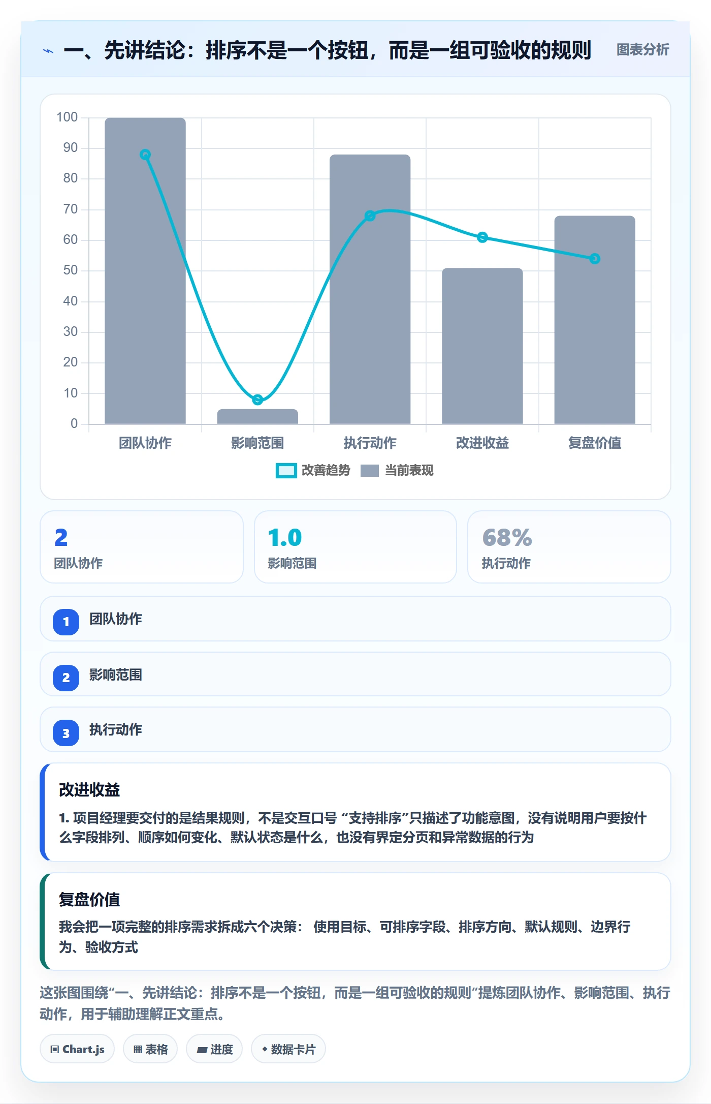 列表视图排序全流程：项目经理入门指南与一文讲清