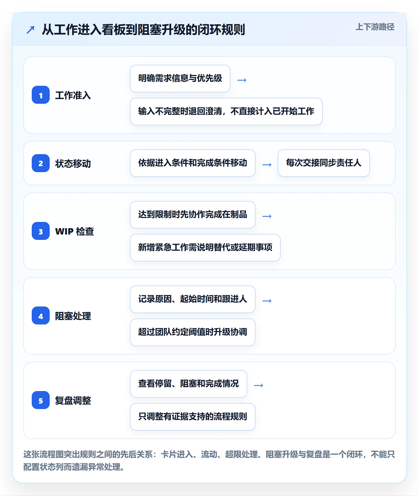 Kanban怎么做?PMO落地方案:看板从0到1
