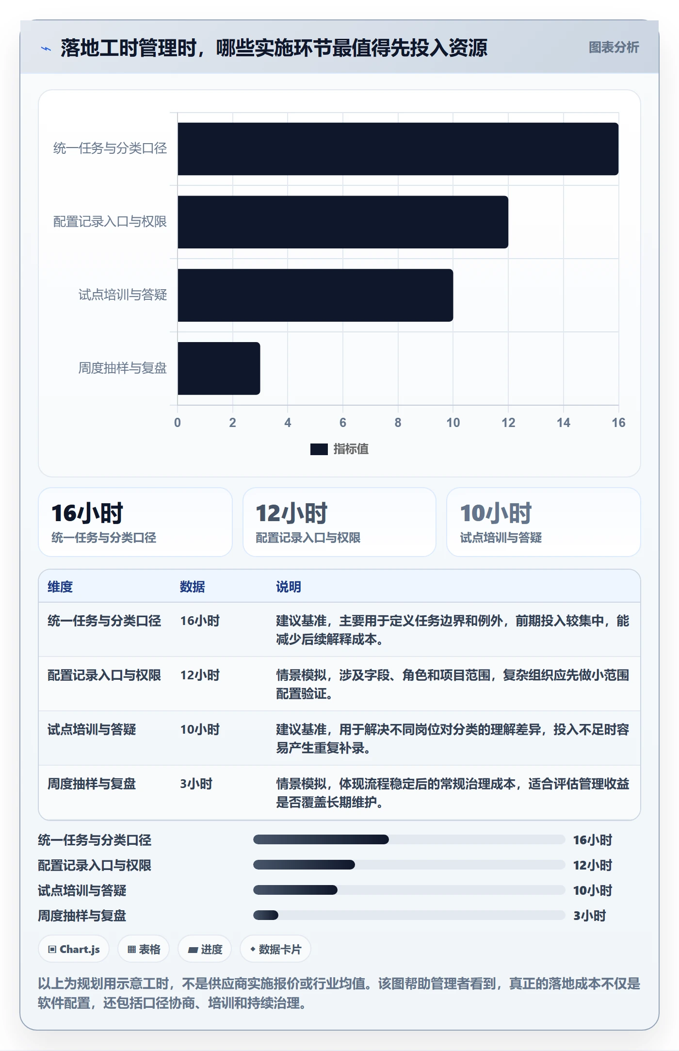 工时表如何做好项目工时?管理层风险控制与操作步骤