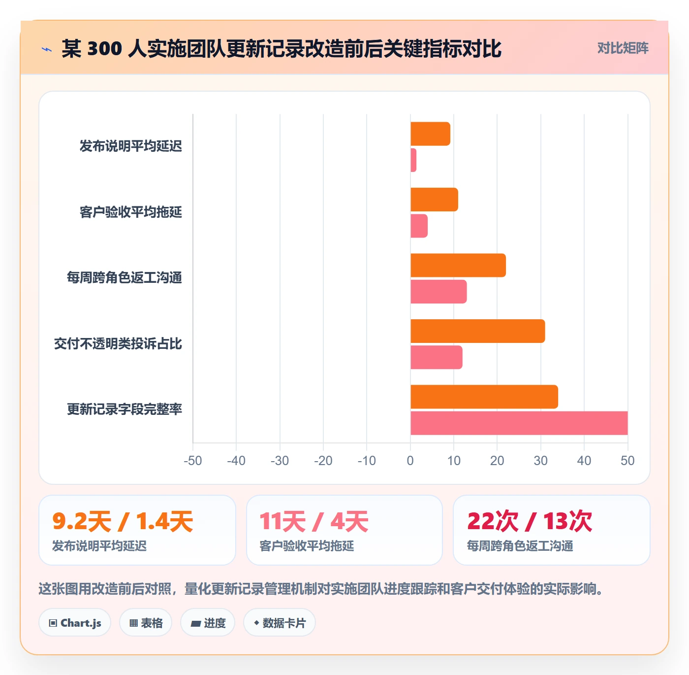 更新记录管理指南：实施团队如何做好进度跟踪，流程优化全流程