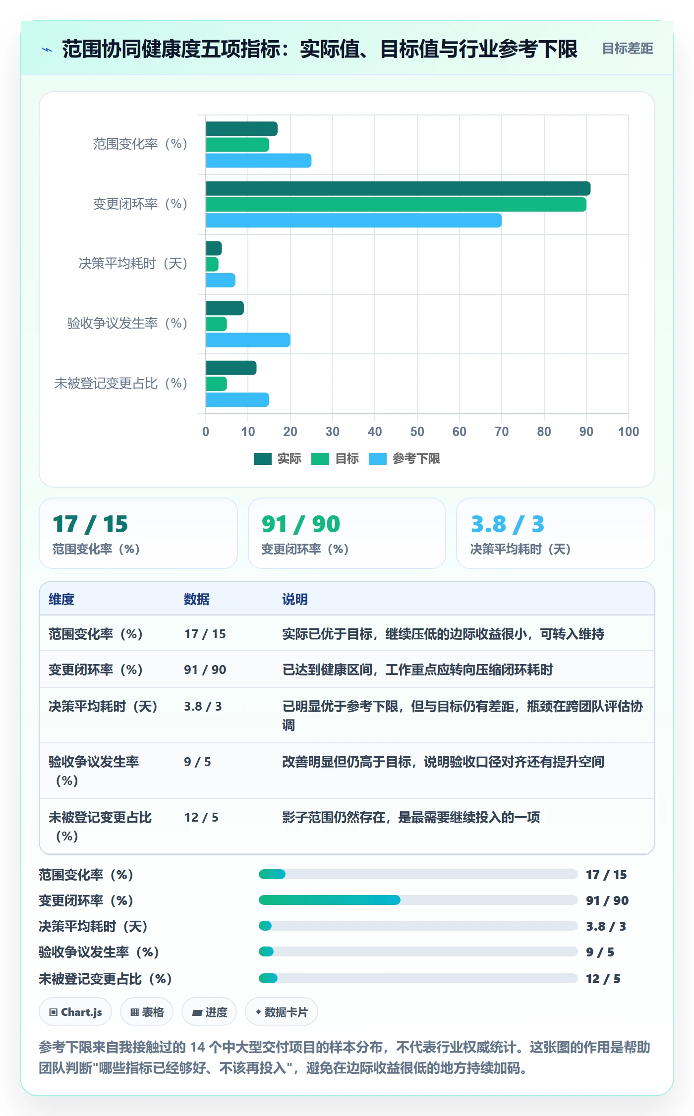 交付范围最佳实践:管理层项目范围协同管理,常见问题
