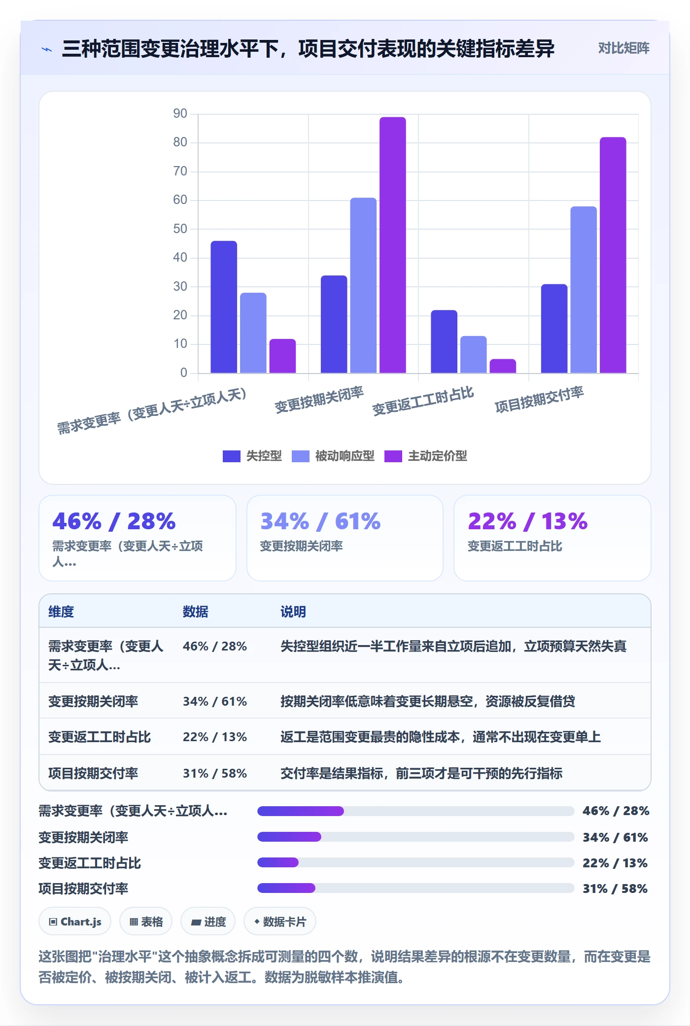 范围变更流程与规范：管理层项目范围数据分析关键指标