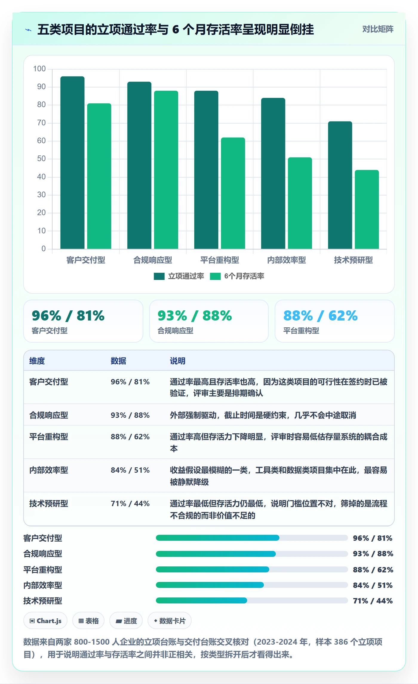 项目类型最佳实践：企业管理者项目立项数据分析，常见问题
