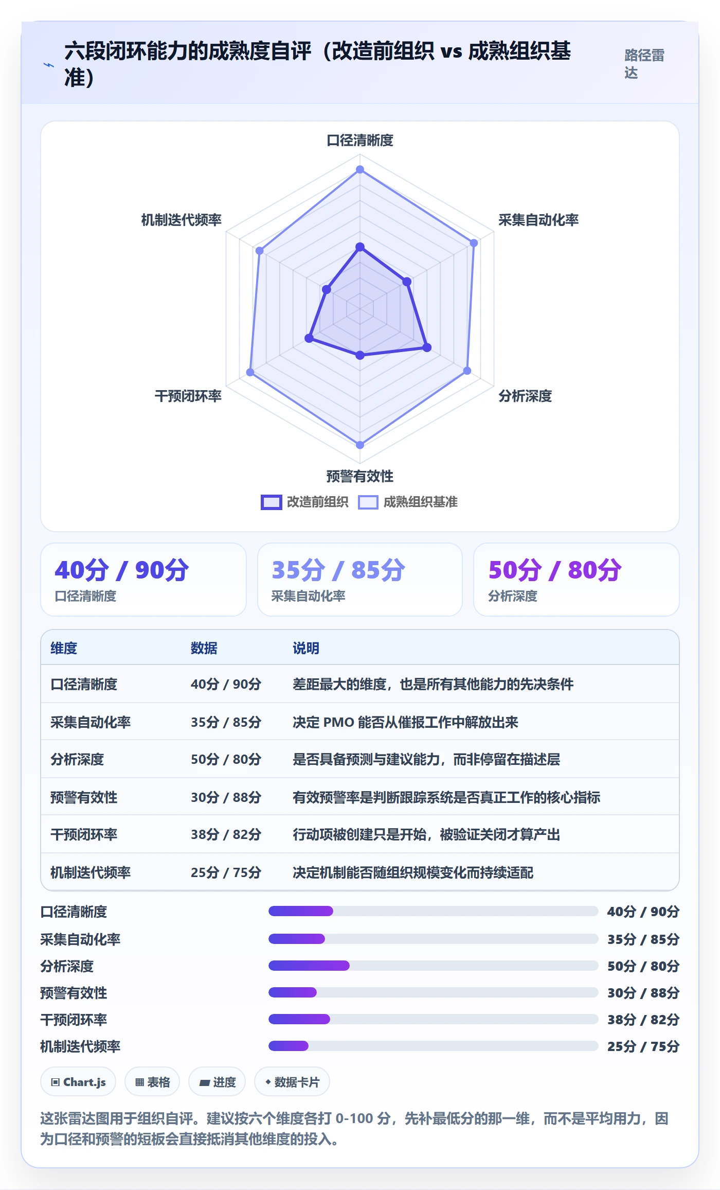 进度跟踪跟踪教程：PMO数据分析，避坑指南