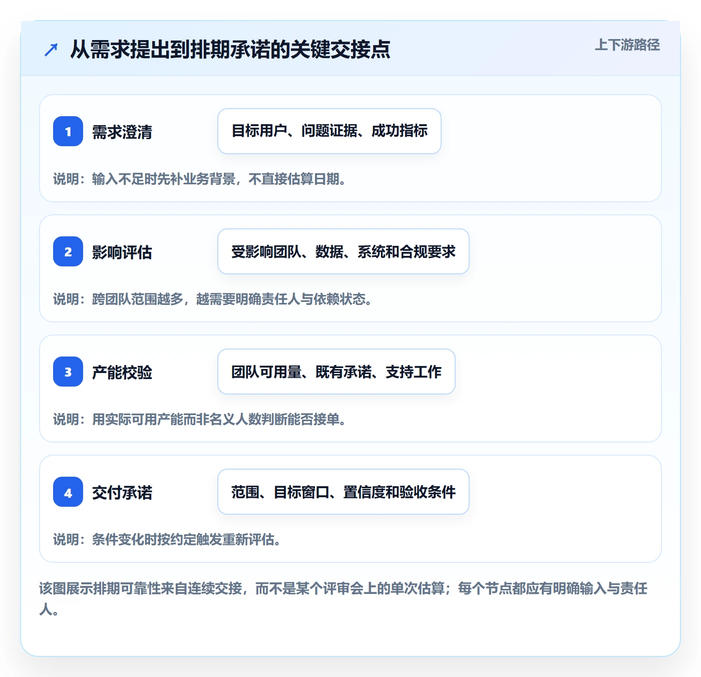 需求排期最佳实践：管理层需求排期入门指南，常见问题