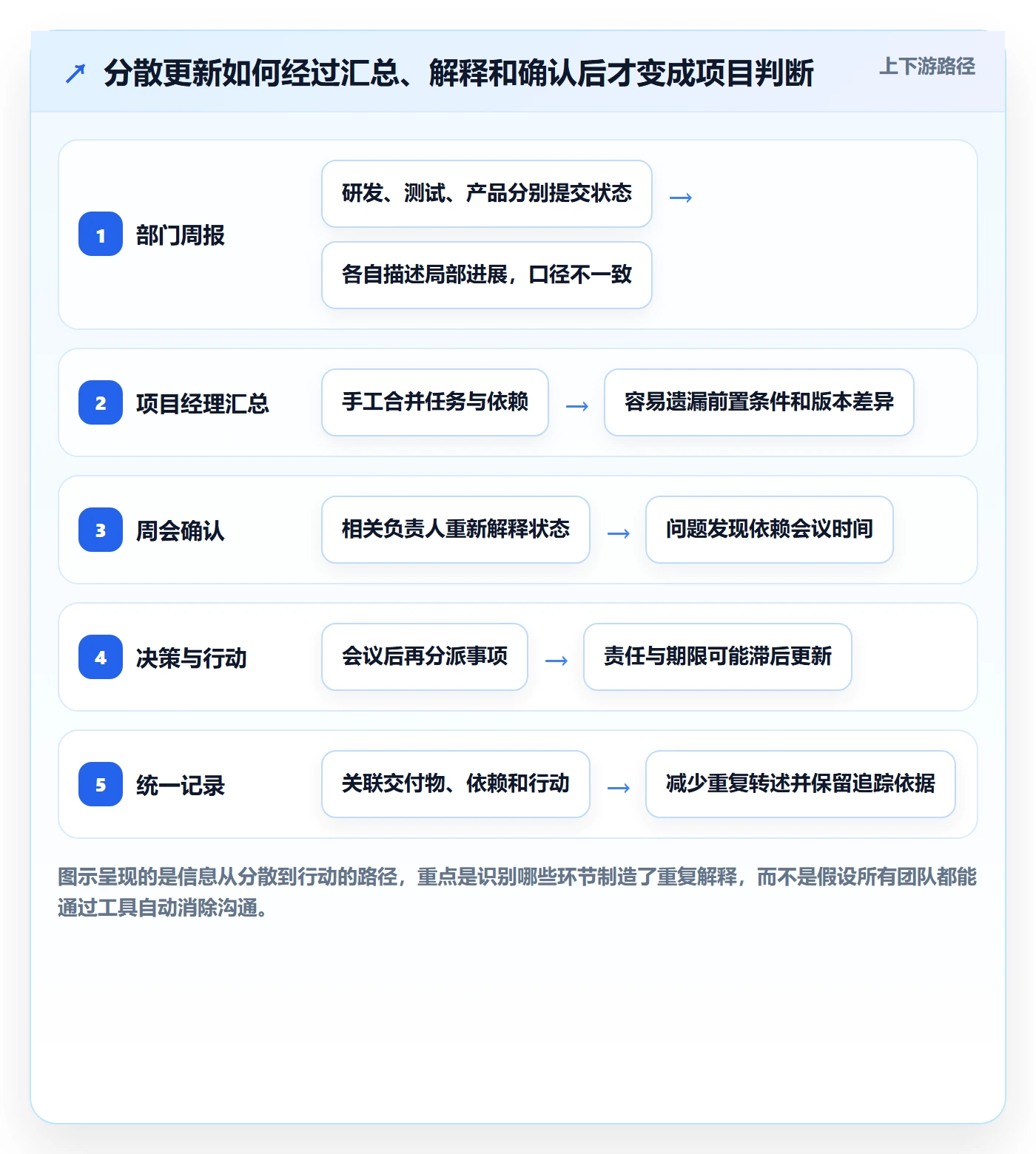 更新记录落地方案:跨部门团队开展进度跟踪的协同管理案例解析