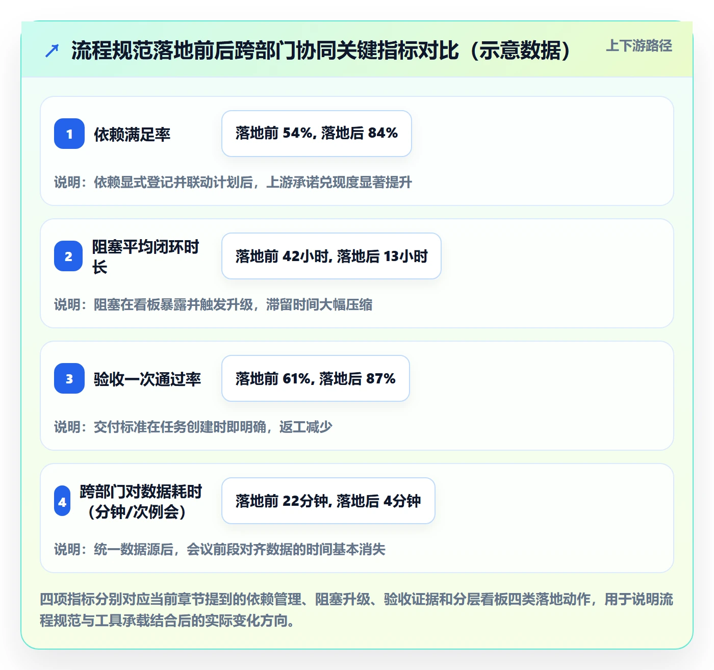 完成率流程与规范：跨部门团队进度管理协同管理关键指标