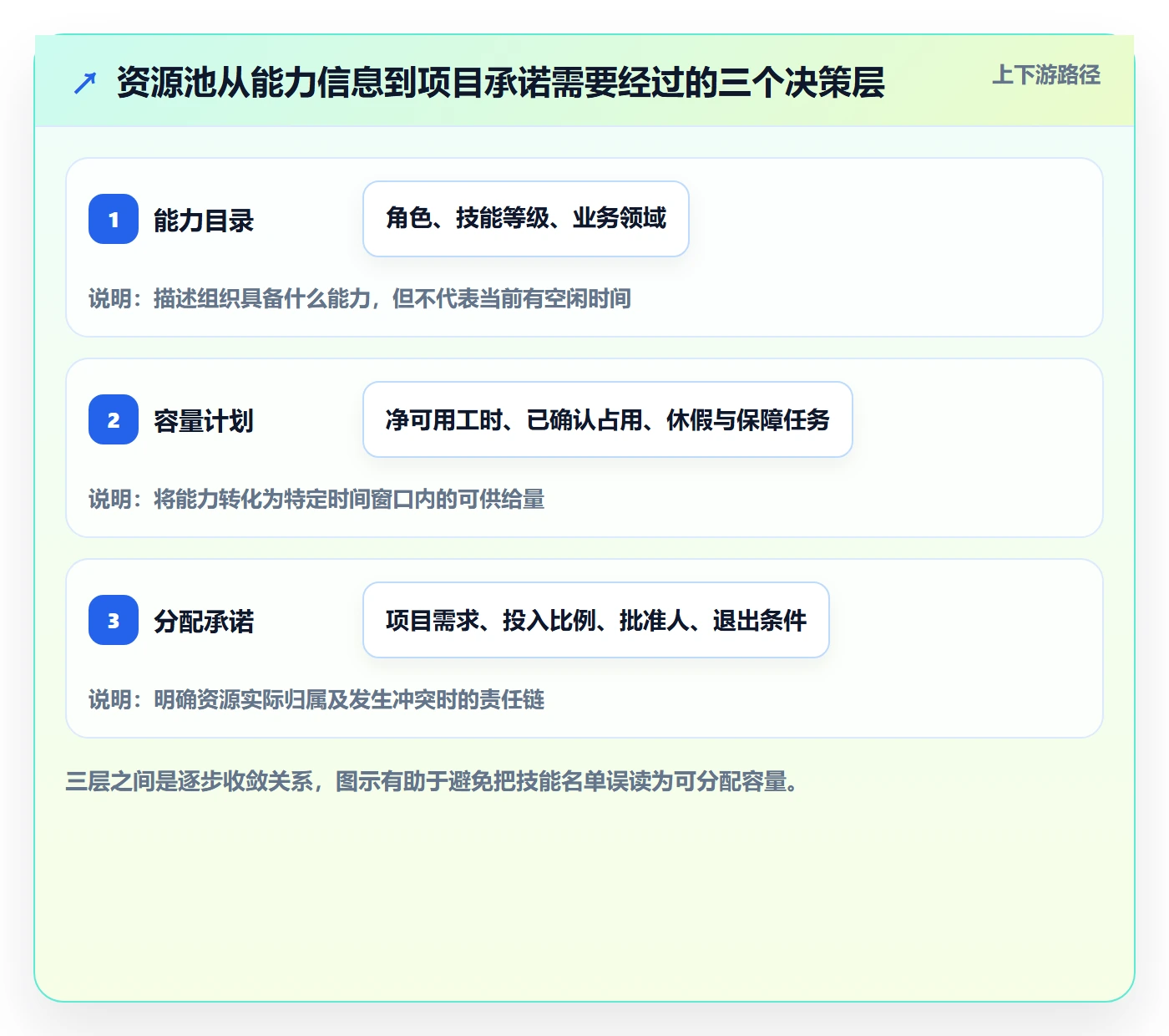 资源池落地方案：项目成员开展资源管理的实操方法案例解析