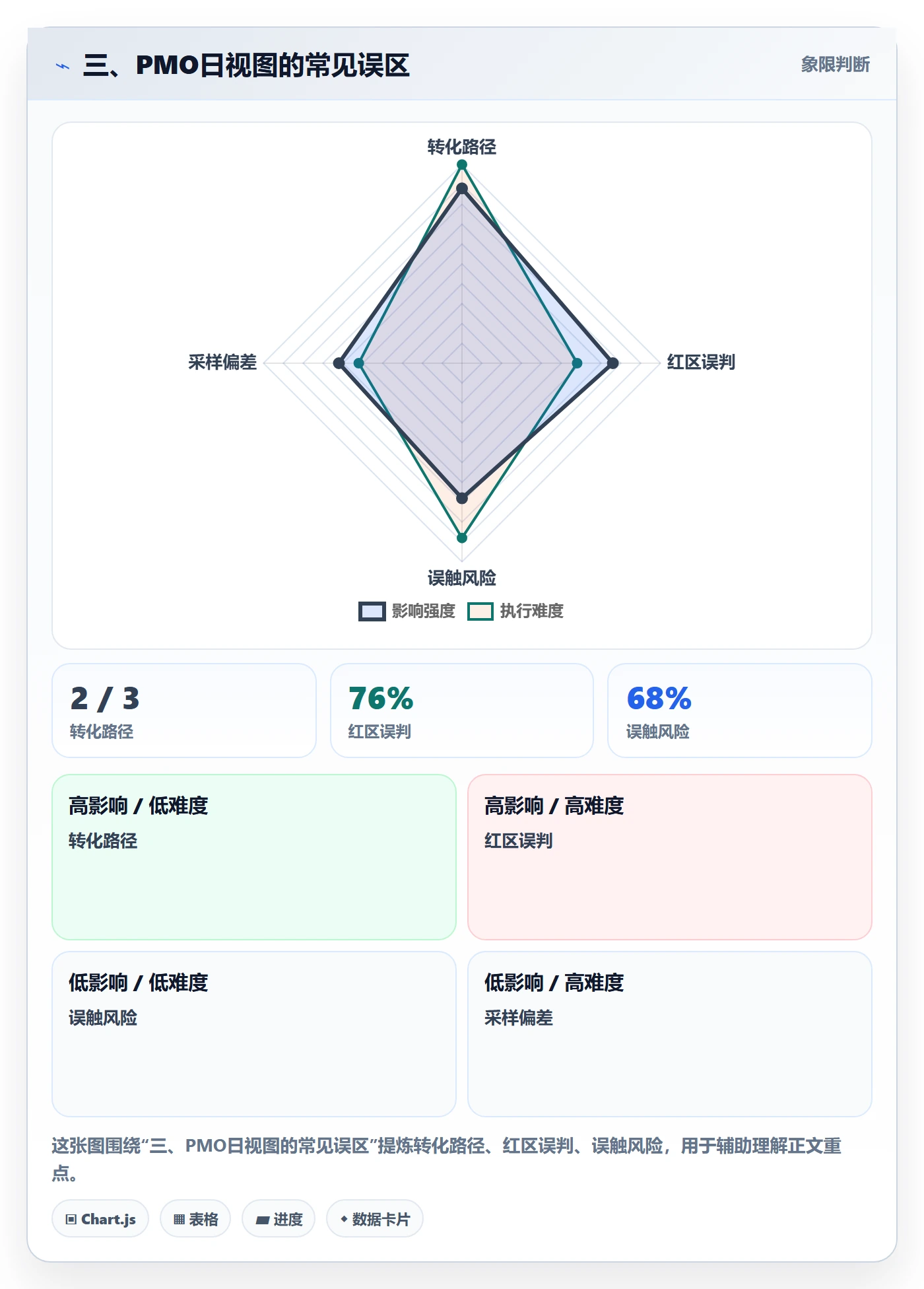 三、PMO日视图的常见误区