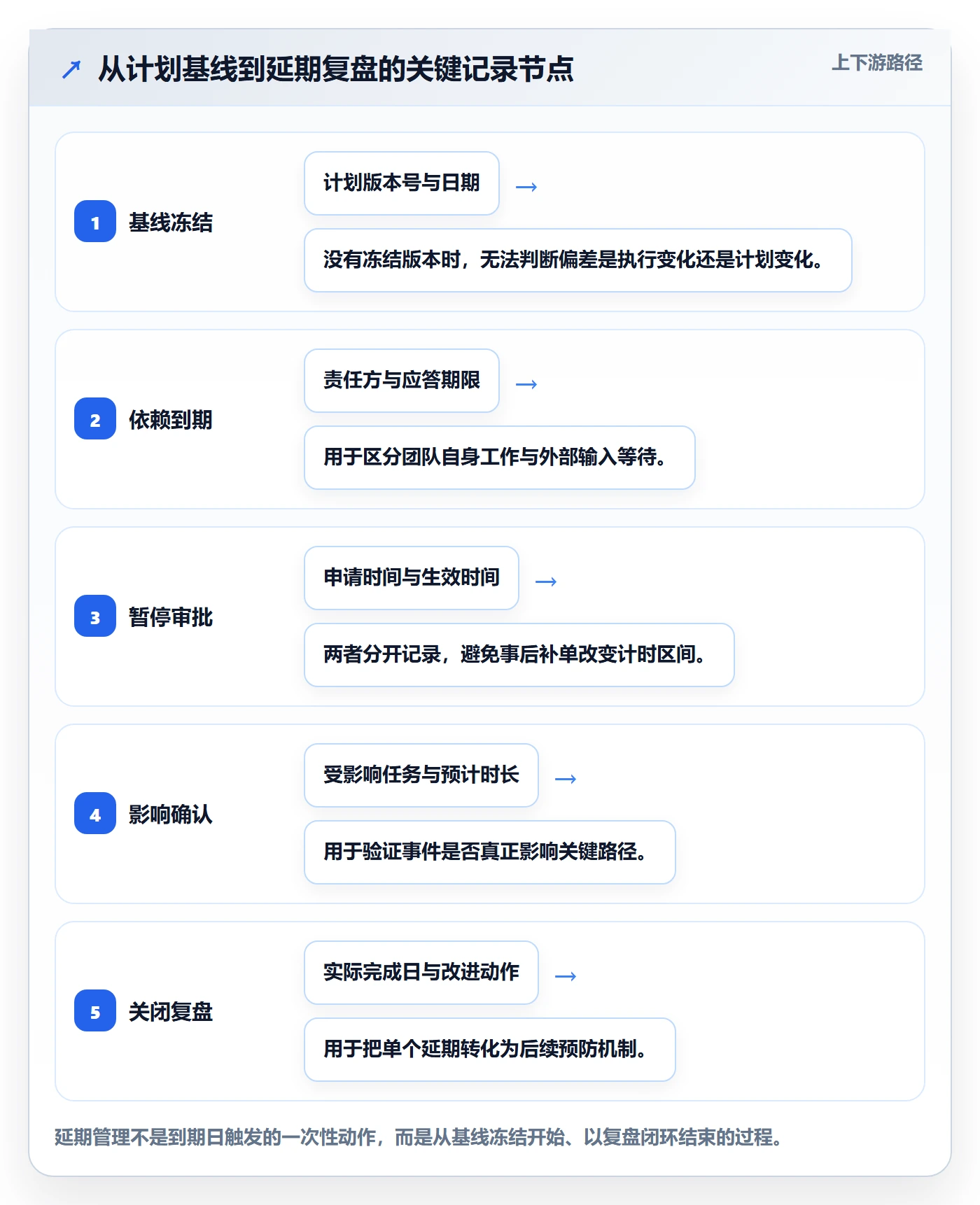 延期管理延期天数教程:实施团队制度设计,避坑指南