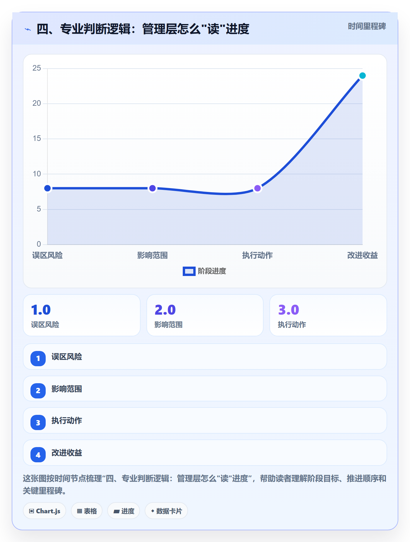 四、专业判断逻辑:管理层怎么"读"进度